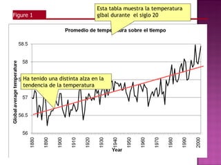 Esta tabla muestra la temperatura
Figure 1                          glbal durante el siglo 20




    Ha tenido una distinta alza en la
    tendencia de la temperatura
 