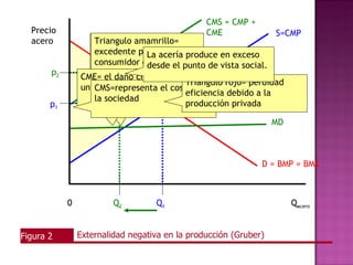 CMS = CMP +
  Precio                                        CME               S=CMP
  acero            Triangulo amamrillo=
                   The steel firm sets
                   excedente productor y optimal exceso
                   PMB=PMC to findacería produce enlevel of
                                 The its
                                 La socially
                   consumidor en Q . el punto Q vista
                   privately optimal 1profit is atde , the social.
                                 desde
                                 production         2
       p2          maximizing output, Q1.
                CME= se captura el daño
                  No el daño creado por
                                 intersection of SMC rojo= perdidad
                                            Triangulo and SMB.
                unidad
                  ocsionado por la acería para
                   CMS=representa el coste
                                            eficiencia debido a la
                   la sociedad
       p1                                   producción privada

                                                                  MD



                                                              D = BMP = BMS



            0            Q2        Q1                                  Qacero


Figura 2        Externalidad negativa en la producción (Gruber)
 