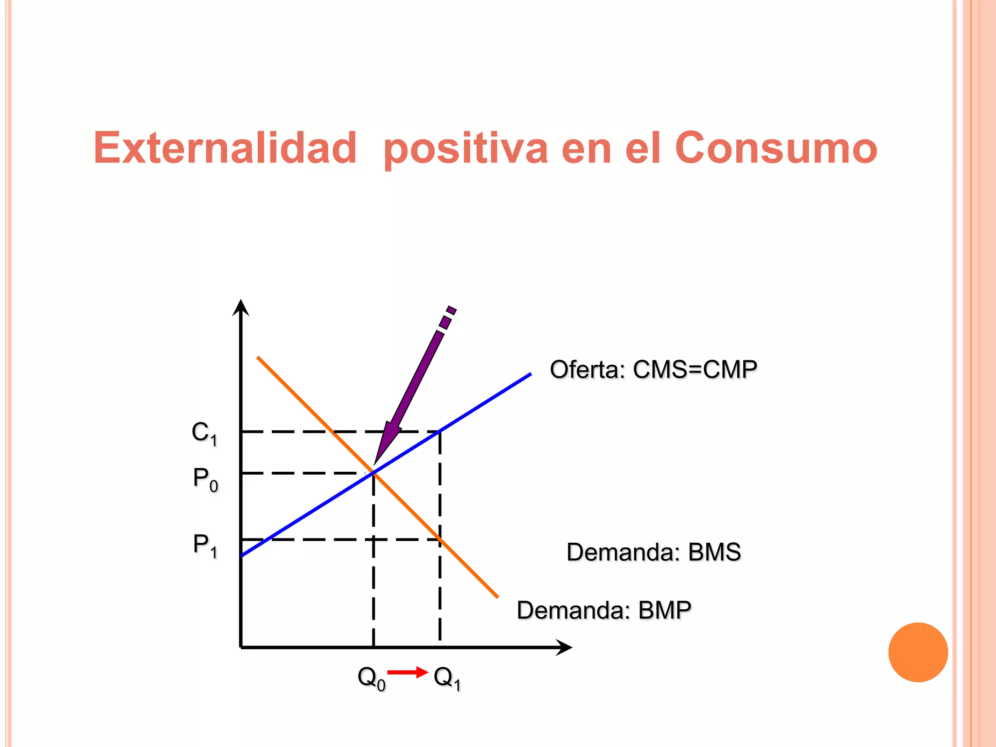 P1
Q1
C1
P0
Q0
Oferta: CMS=CMP
Demanda: BMP
Demanda: BMS
Externalidad positiva en el Consumo
 