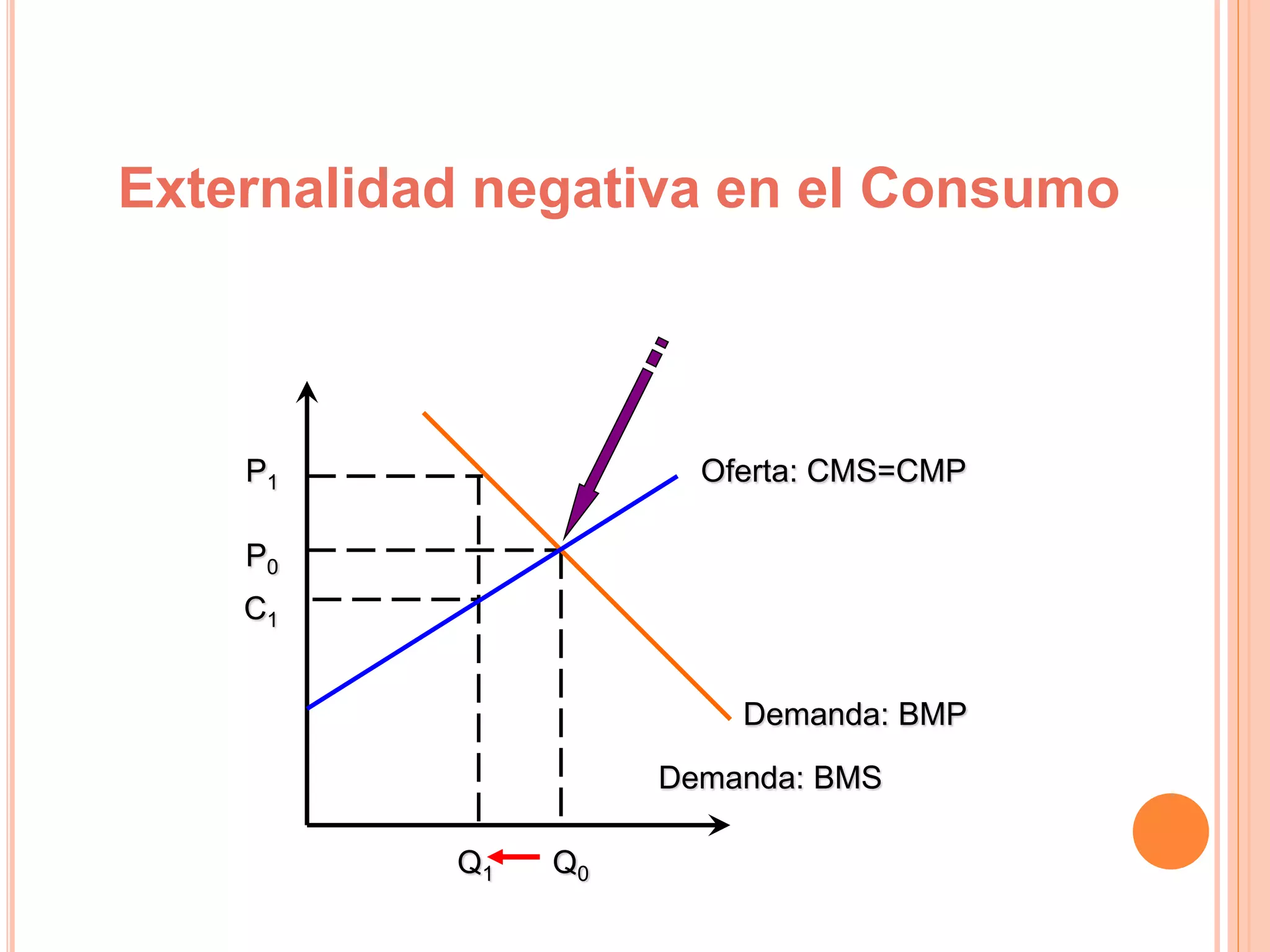P1
Q1
C1
P0
Q0
Oferta: CMS=CMP
Demanda: BMP
Demanda: BMS
Externalidad negativa en el Consumo
 