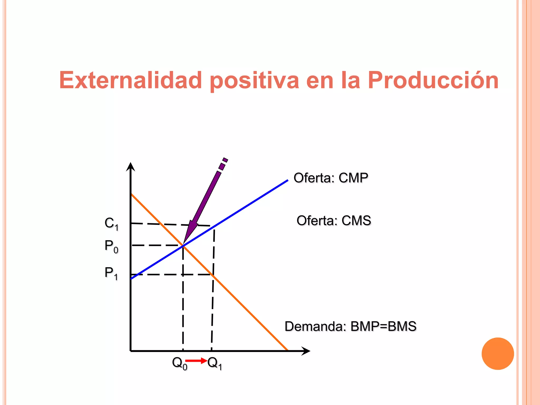 C1
Q1
P1
P0
Q0
Oferta: CMP
Oferta: CMS
Demanda: BMP=BMS
Externalidad positiva en la Producción
 
