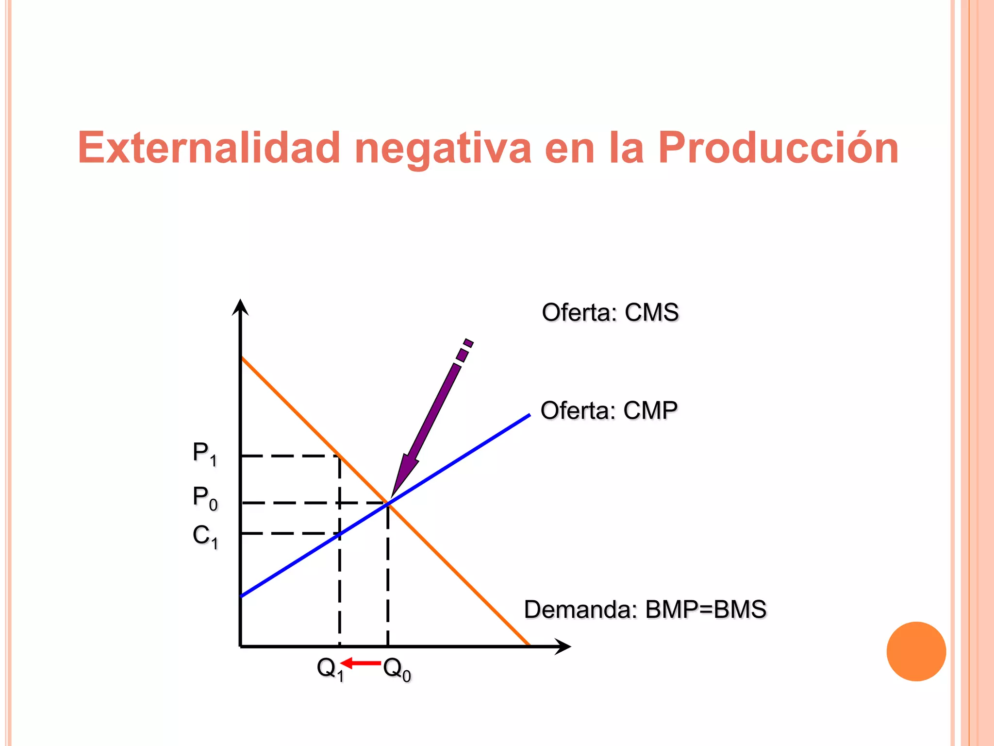 P1
Q1
C1
P0
Q0
Oferta: CMP
Demanda: BMP=BMS
Oferta: CMS
Externalidad negativa en la Producción
 