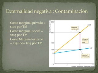 Costo marginal privado = $100 por TM