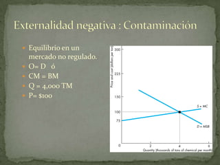 Equilibrio en un mercado no regulado.O= D   óCM = BMQ = 4,000 TMP= $100Externalidad negativa : Contaminación