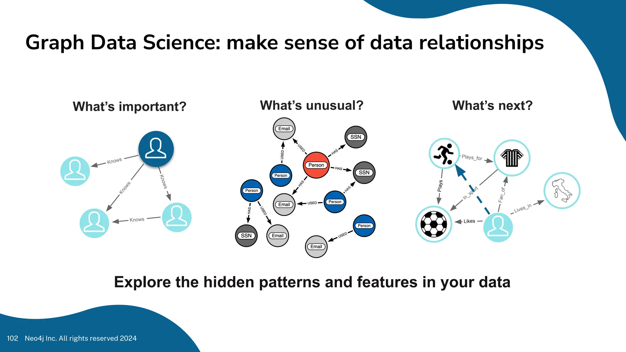 Graph Data Science: make sense of data relationships
Neo4j Inc. All rights reserved 2024
102
Machine Learning Pipeline
Pl
ay
s
Lives_in
In_sport
Likes
F
a
n
_
o
f
Plays_for
K
n
o
w
s
Knows
Knows
K
n
o
w
s
Explore the hidden patterns and features in your data
What’s important? What’s unusual? What’s next?
 