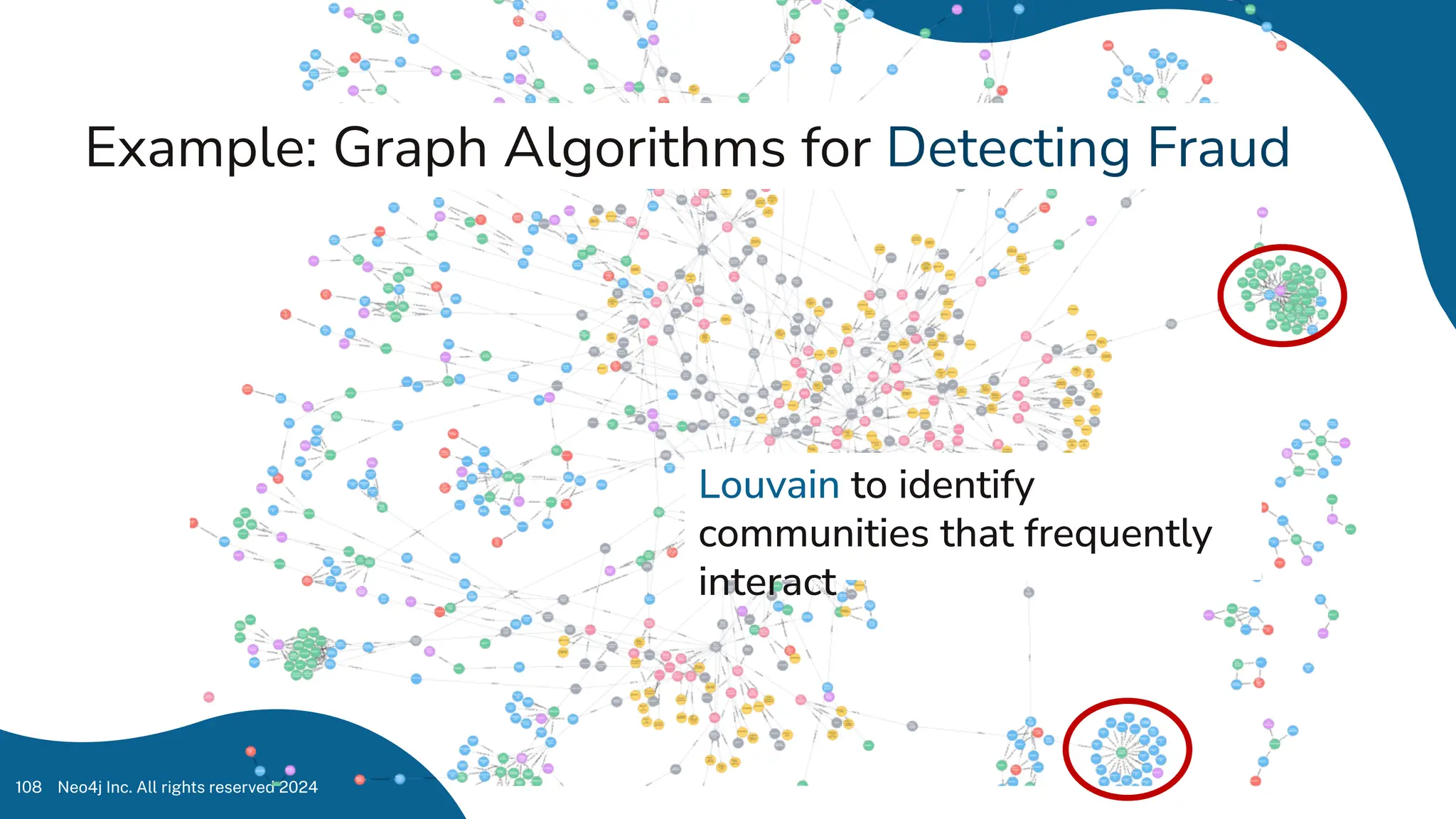Neo4j Inc. All rights reserved 2024
108
Example: Graph Algorithms for Detecting Fraud
Louvain to identify
communities that frequently
interact
 