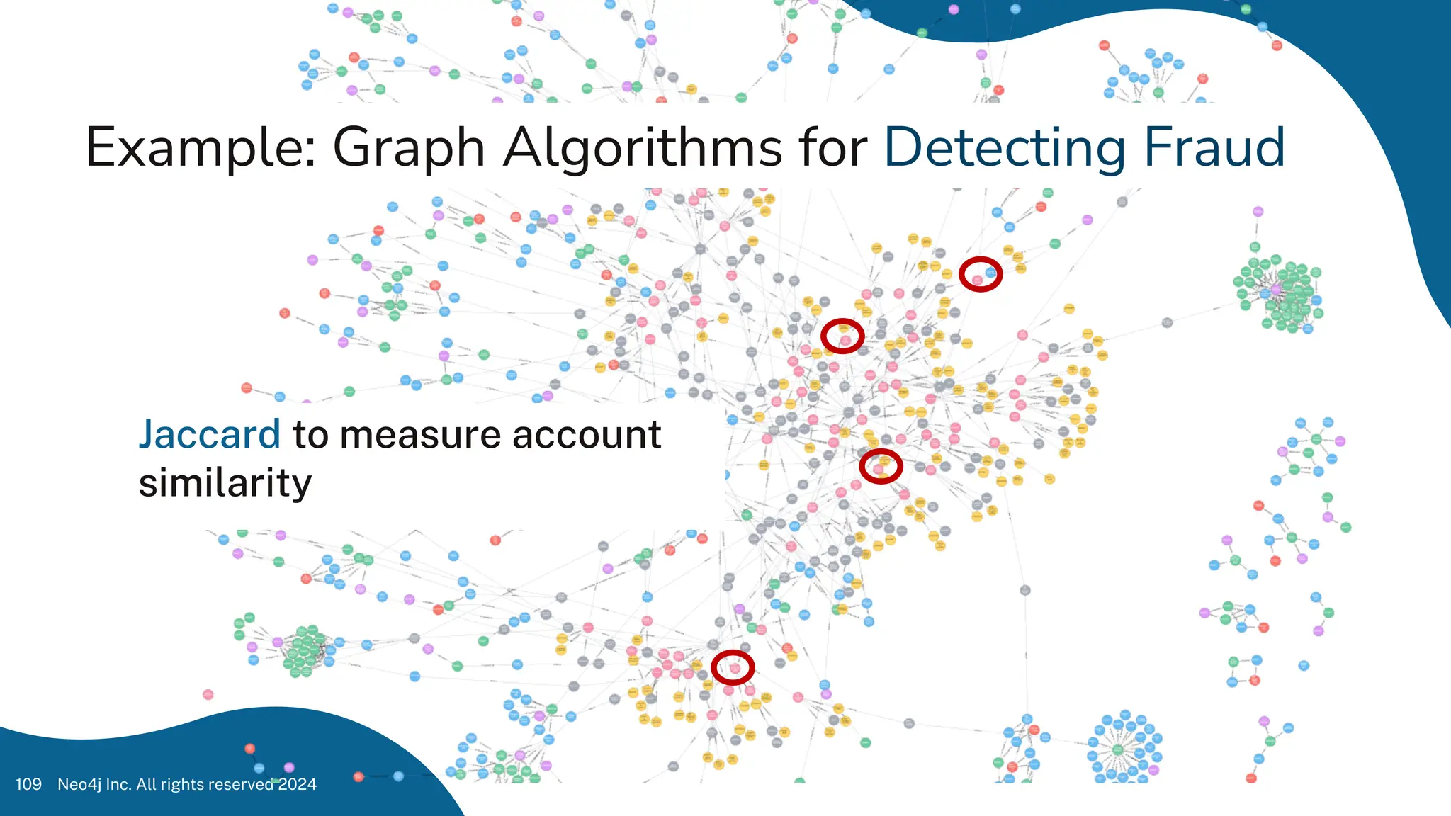 Neo4j Inc. All rights reserved 2024
109
Example: Graph Algorithms for Detecting Fraud
Jaccard to measure account
similarity
 