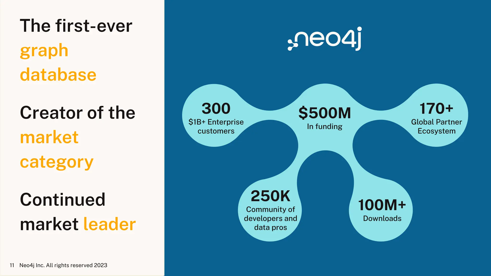 Neo4j Inc. All rights reserved 2023
11
300
$1B+ Enterprise
customers
$500M
In funding
170+
Global Partner
Ecosystem
250K
Community of
developers and
data pros
100M+
Downloads
The ﬁrst-ever
graph
database
Creator of the
market
category
Continued
market leader
 