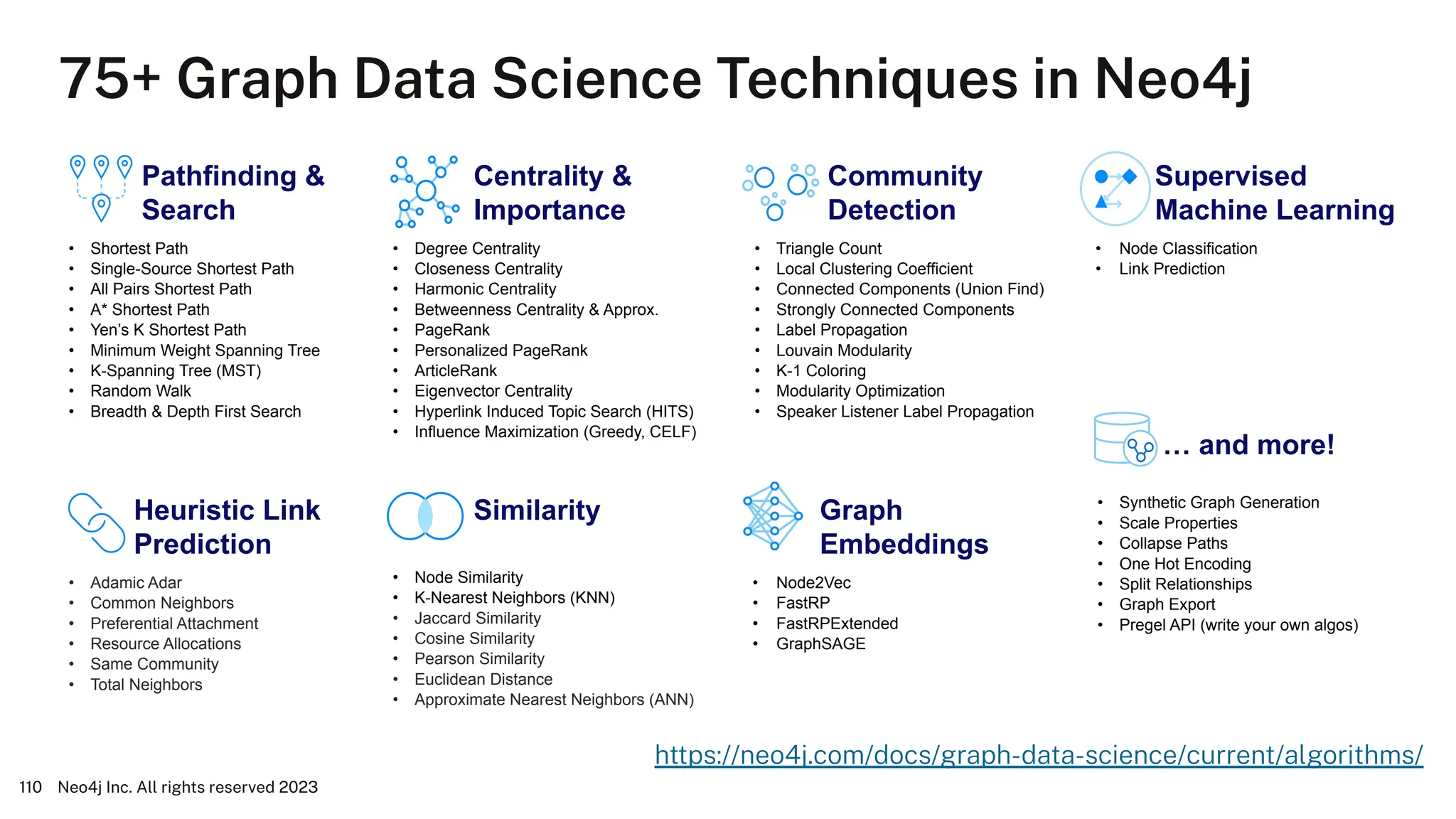 75+ Graph Data Science Techniques in Neo4j
Neo4j Inc. All rights reserved 2023
110
Pathfinding &
Search
• Shortest Path
• Single-Source Shortest Path
• All Pairs Shortest Path
• A* Shortest Path
• Yen’s K Shortest Path
• Minimum Weight Spanning Tree
• K-Spanning Tree (MST)
• Random Walk
• Breadth & Depth First Search
Centrality &
Importance
• Degree Centrality
• Closeness Centrality
• Harmonic Centrality
• Betweenness Centrality & Approx.
• PageRank
• Personalized PageRank
• ArticleRank
• Eigenvector Centrality
• Hyperlink Induced Topic Search (HITS)
• Influence Maximization (Greedy, CELF)
Community
Detection
• Triangle Count
• Local Clustering Coefficient
• Connected Components (Union Find)
• Strongly Connected Components
• Label Propagation
• Louvain Modularity
• K-1 Coloring
• Modularity Optimization
• Speaker Listener Label Propagation
Supervised
Machine Learning
• Node Classification
• Link Prediction
… and more!
Heuristic Link
Prediction
• Adamic Adar
• Common Neighbors
• Preferential Attachment
• Resource Allocations
• Same Community
• Total Neighbors
Similarity
• Node Similarity
• K-Nearest Neighbors (KNN)
• Jaccard Similarity
• Cosine Similarity
• Pearson Similarity
• Euclidean Distance
• Approximate Nearest Neighbors (ANN)
Graph
Embeddings
• Node2Vec
• FastRP
• FastRPExtended
• GraphSAGE
• Synthetic Graph Generation
• Scale Properties
• Collapse Paths
• One Hot Encoding
• Split Relationships
• Graph Export
• Pregel API (write your own algos)
https://neo4j.com/docs/graph-data-science/current/algorithms/
 