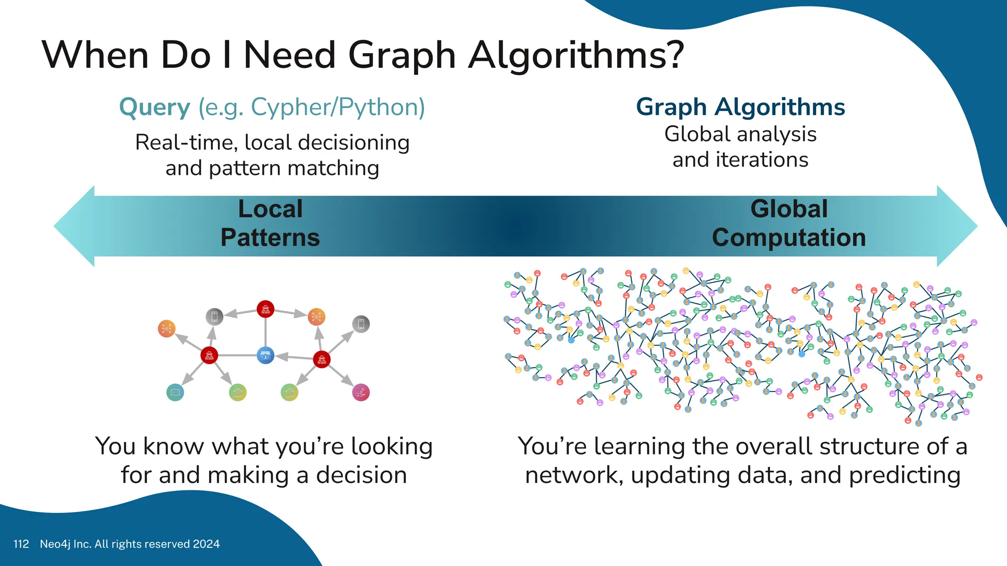 Neo4j Inc. All rights reserved 2024
112
When Do I Need Graph Algorithms?
Query (e.g. Cypher/Python)
Real-time, local decisioning
and pattern matching
Graph Algorithms
Global analysis
and iterations
You know what you’re looking
for and making a decision
You’re learning the overall structure of a
network, updating data, and predicting
Local
Patterns
Global
Computation
 
