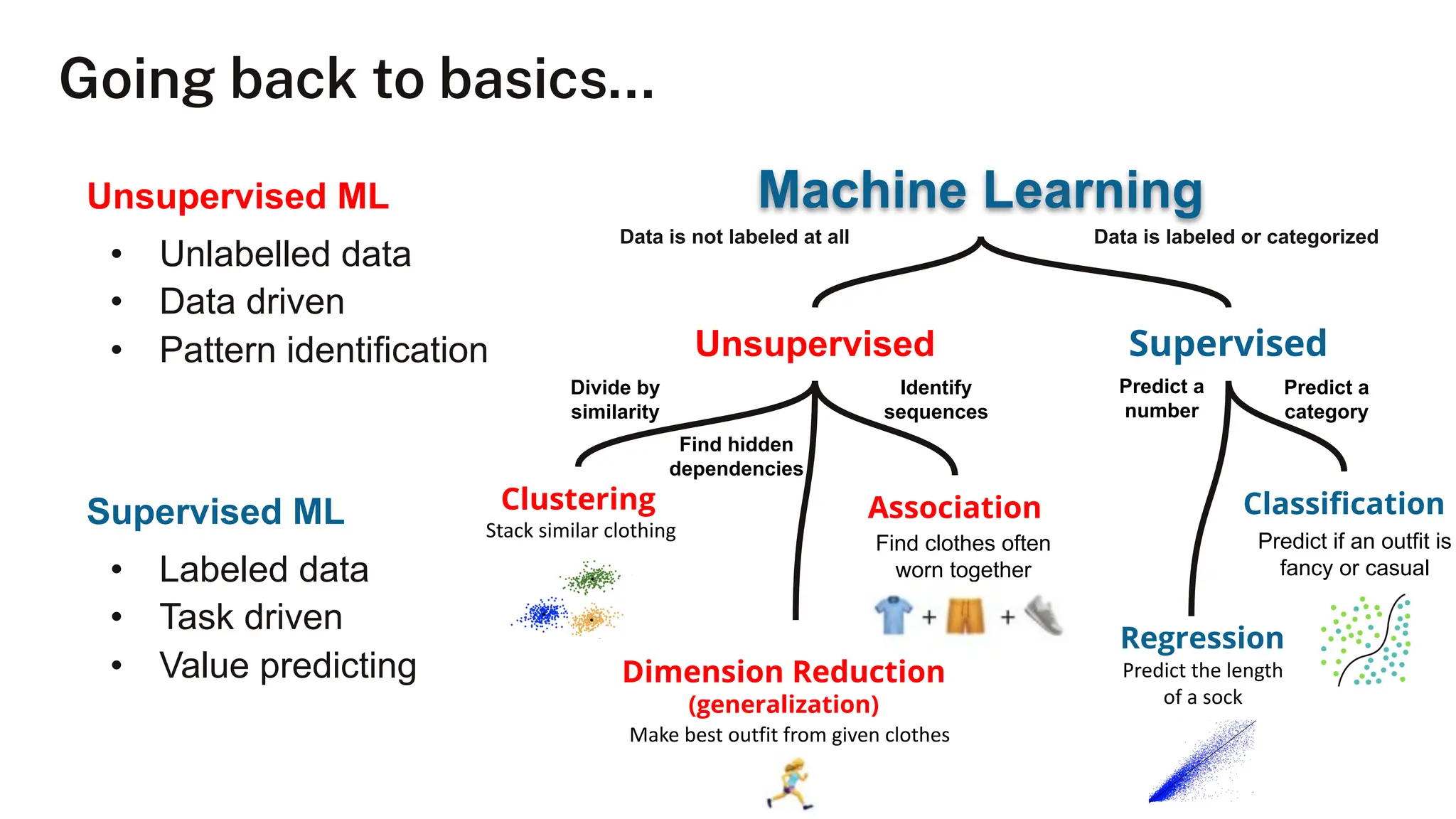 Going back to basics…
Unsupervised ML
• Unlabelled data
• Data driven
• Pattern identification
Supervised ML
• Labeled data
• Task driven
• Value predicting
Machine Learning
Unsupervised
Clustering
Dimension Reduction
(generalization)
Association
Data is not labeled at all Data is labeled or categorized
Divide by
similarity
Identify
sequences
Find hidden
dependencies
Stack similar clothing
Find clothes often
worn together
Make best outfit from given clothes
Supervised
Classiﬁcation
Regression
Predict a
number
Predict a
category
Predict the length
of a sock
Predict if an outfit is
fancy or casual
 