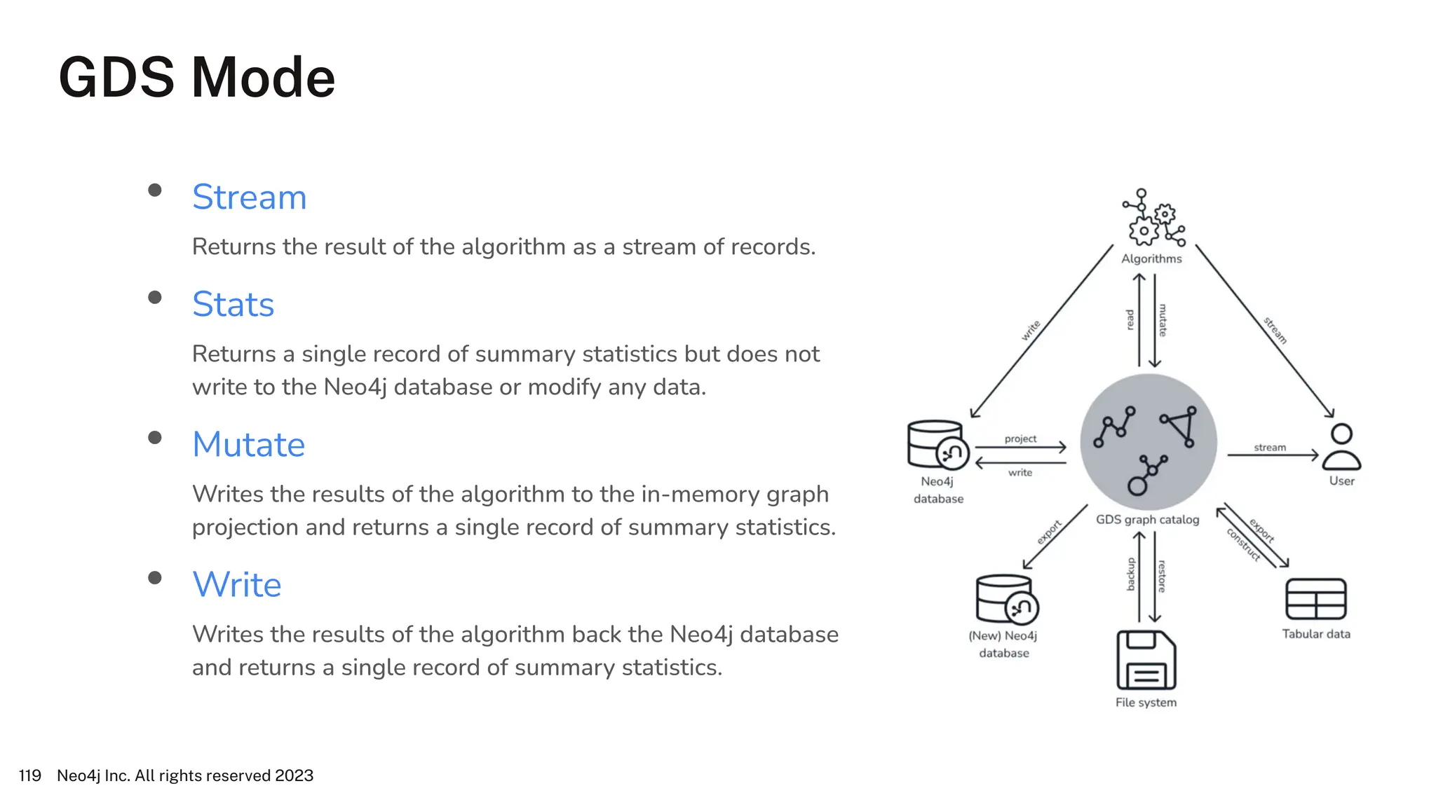 GDS Mode
Neo4j Inc. All rights reserved 2023
119
• Stream
Returns the result of the algorithm as a stream of records.
• Stats
Returns a single record of summary statistics but does not
write to the Neo4j database or modify any data.
• Mutate
Writes the results of the algorithm to the in-memory graph
projection and returns a single record of summary statistics.
• Write
Writes the results of the algorithm back the Neo4j database
and returns a single record of summary statistics.
 