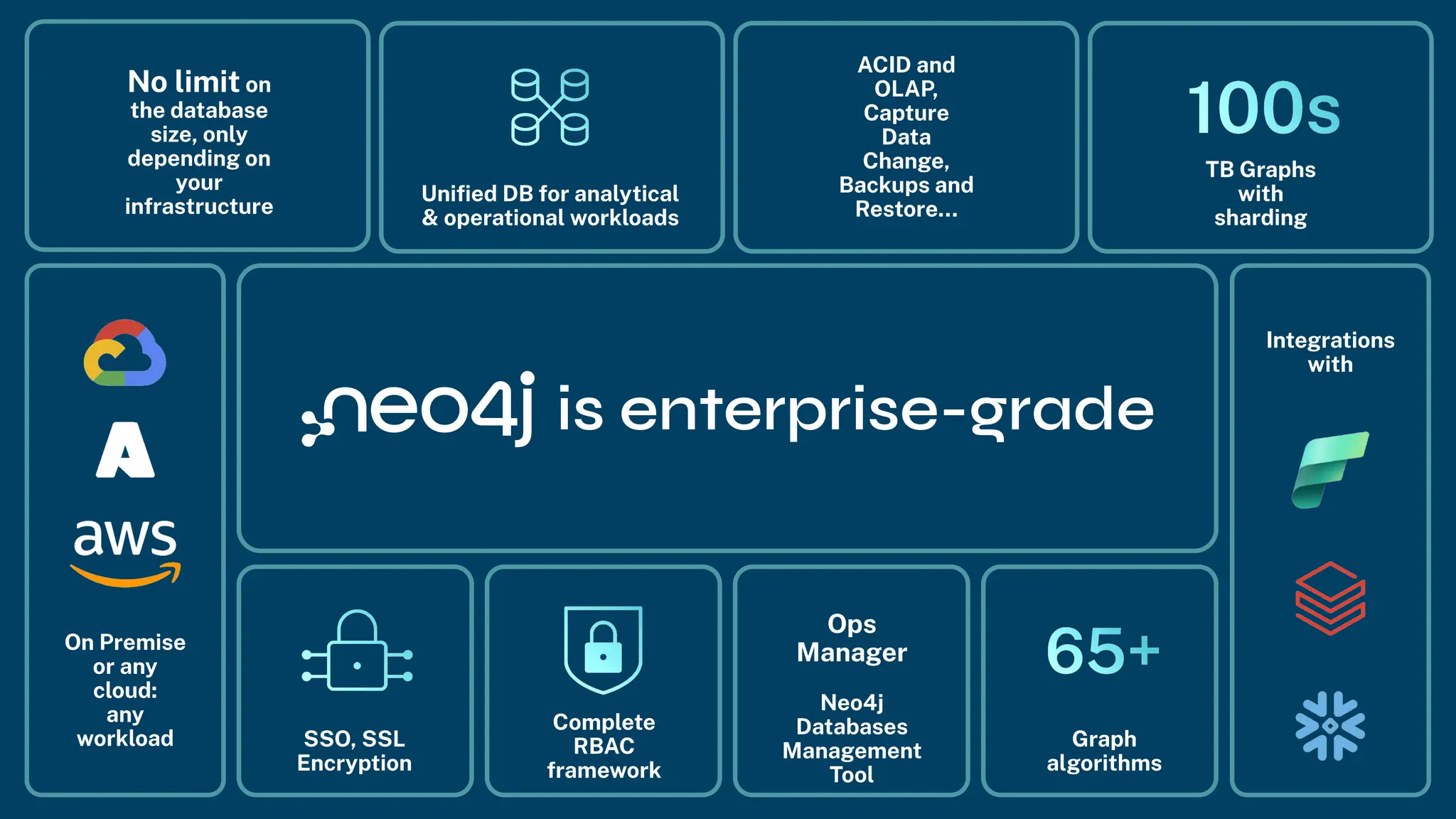is enterprise-grade
No limit on
the database
size, only
depending on
your
infrastructure
ACID and
OLAP,
Capture
Data
Change,
Backups and
Restore…
TB Graphs
with
sharding
Integrations
with
On Premise
or any
cloud:
any
workload SSO, SSL
Encryption
Complete
RBAC
framework
Ops
Manager
Neo4j
Databases
Management
Tool
Graph
algorithms
Uniﬁed DB for analytical
& operational workloads
 