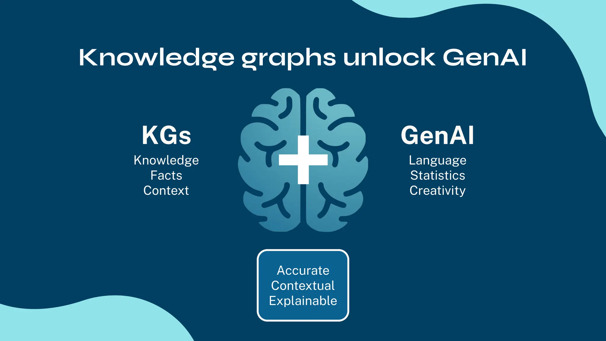GenAI
Language
Statistics
Creativity
KGs
Knowledge
Facts
Context
Accurate
Contextual
Explainable
Knowledge graphs unlock GenAI
 