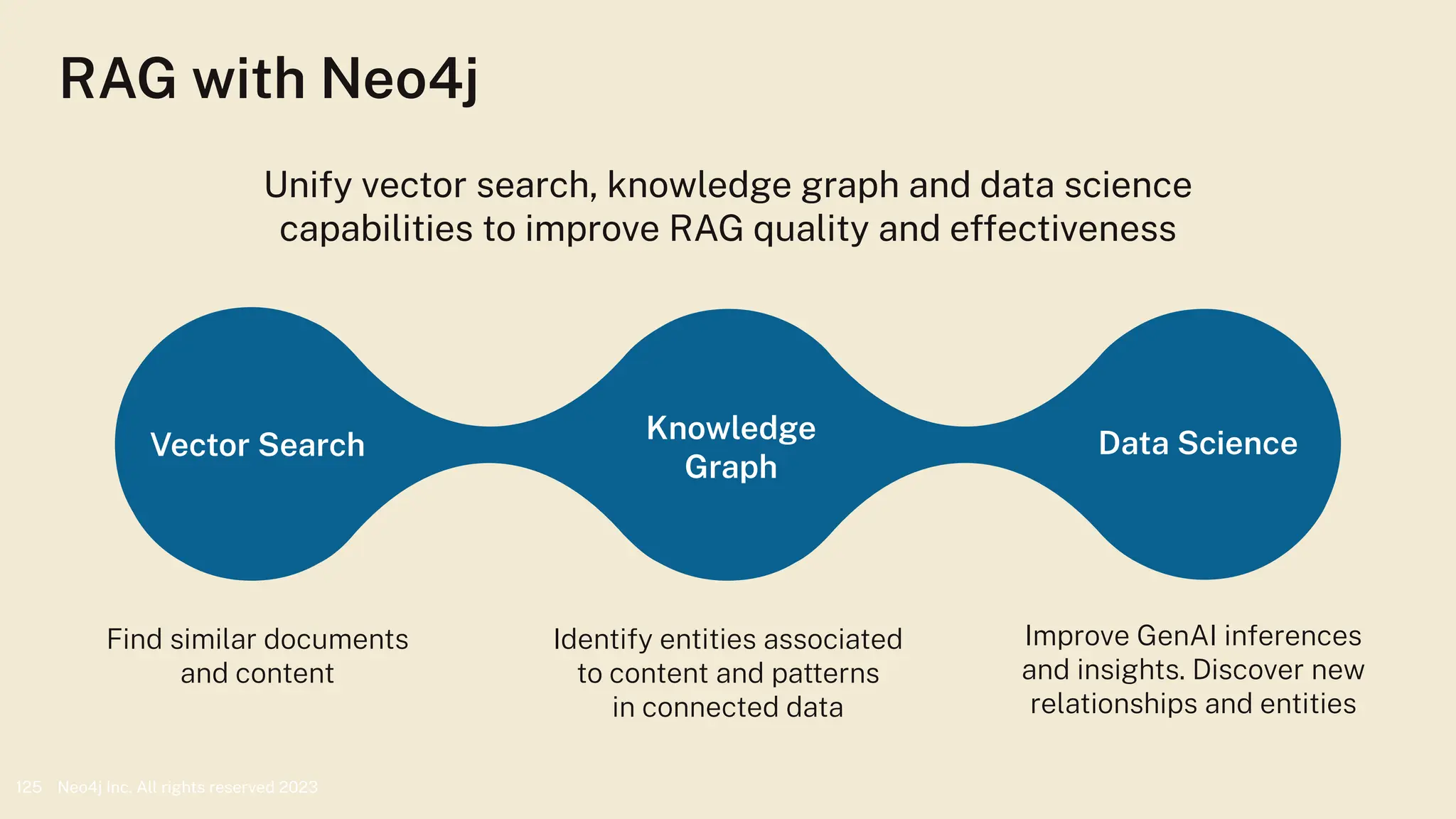 Neo4j Inc. All rights reserved 2023
125
RAG with Neo4j
Find similar documents
and content
Identify entities associated
to content and patterns
in connected data
Improve GenAI inferences
and insights. Discover new
relationships and entities
Unify vector search, knowledge graph and data science
capabilities to improve RAG quality and effectiveness
Vector Search Data Science
Knowledge
Graph
 
