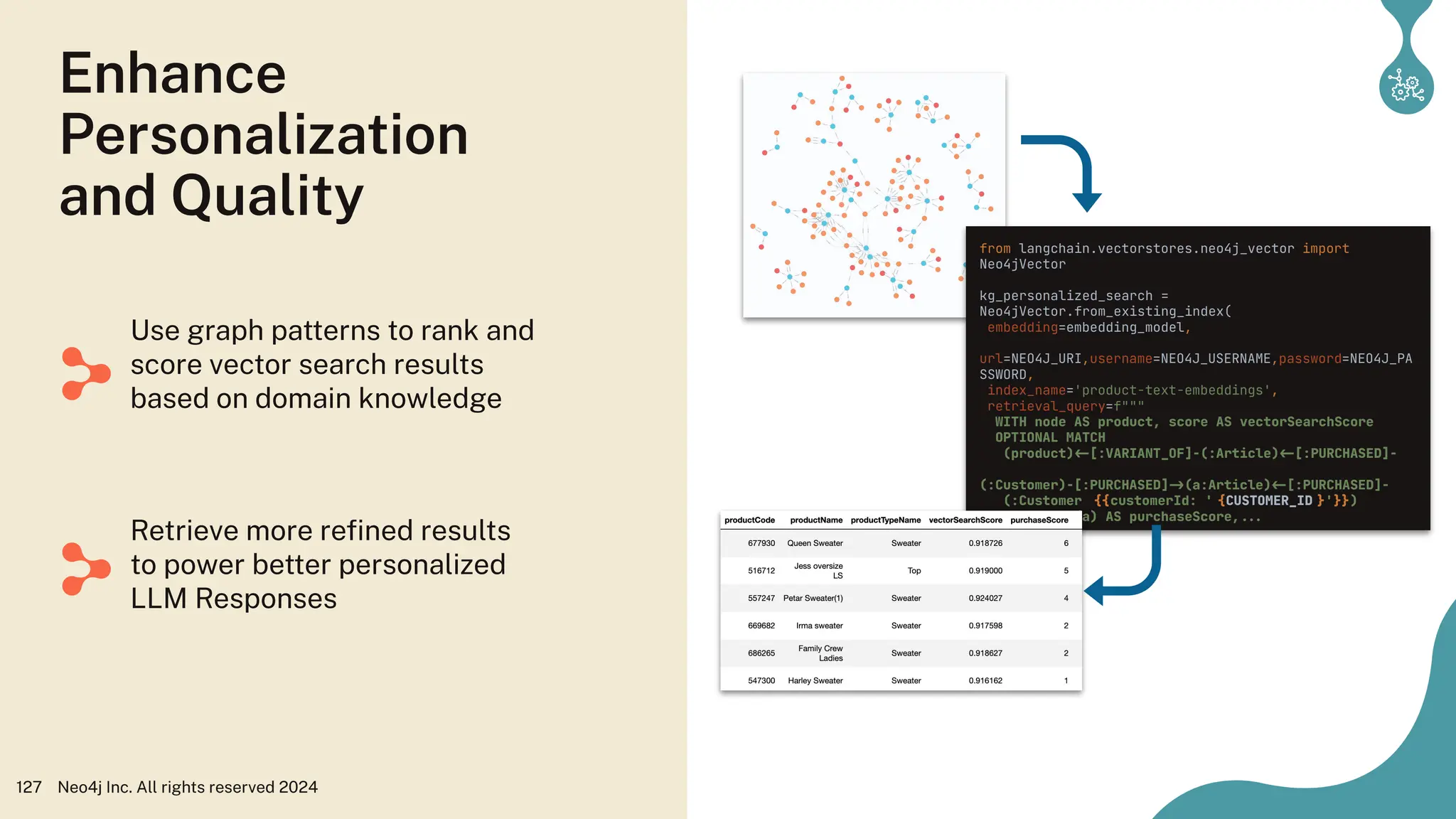 127 Neo4j Inc. All rights reserved 2024
Use graph patterns to rank and
score vector search results
based on domain knowledge
Retrieve more reﬁned results
to power better personalized
LLM Responses
from langchain.vectorstores.neo4j_vector import
Neo4jVector
kg_personalized_search =
Neo4jVector.from_existing_index(
embedding=embedding_model,
url=NEO4J_URI,username=NEO4J_USERNAME,password=NEO4J_PA
SSWORD,
index_name='product-text-embeddings',
retrieval_query=f"""
WITH node AS product, score AS vectorSearchScore
OPTIONAL MATCH
(product) [:VARIANT_OF]-(:Article) [:PURCHASED]-
(:Customer)-[:PURCHASED] (a:Article) [:PURCHASED]-
(:Customer {{customerId: ' {CUSTOMER_ID }'}})
WITH count(a) AS purchaseScore,
RETURN
""")
Enhance
Personalization
and Quality
 