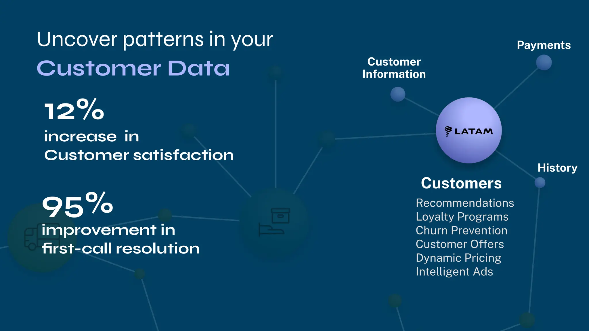 Customer
Information
Payments
Recommendations
Loyalty Programs
Churn Prevention
Customer Offers
Dynamic Pricing
Intelligent Ads
Uncover patterns in your
History
95%
improvement in
ﬁrst-call resolution
12%
increase in
Customer satisfaction
Customers
Customer Data
 