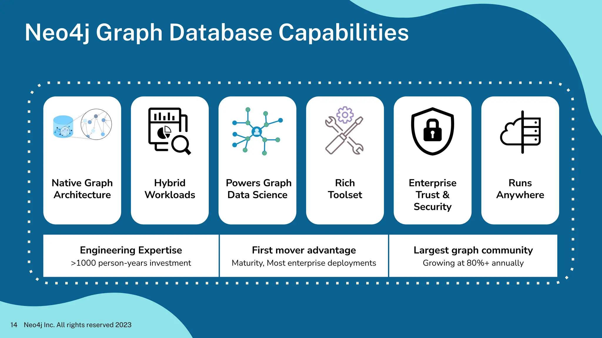 Neo4j Graph Database Capabilities
Neo4j Inc. All rights reserved 2023
14
Engineering Expertise
>1000 person-years investment
First mover advantage
Maturity, Most enterprise deployments
Largest graph community
Growing at 80%+ annually
Hybrid
Workloads
Native Graph
Architecture
Powers Graph
Data Science
Rich
Toolset
Enterprise
Trust &
Security
Runs
Anywhere
 