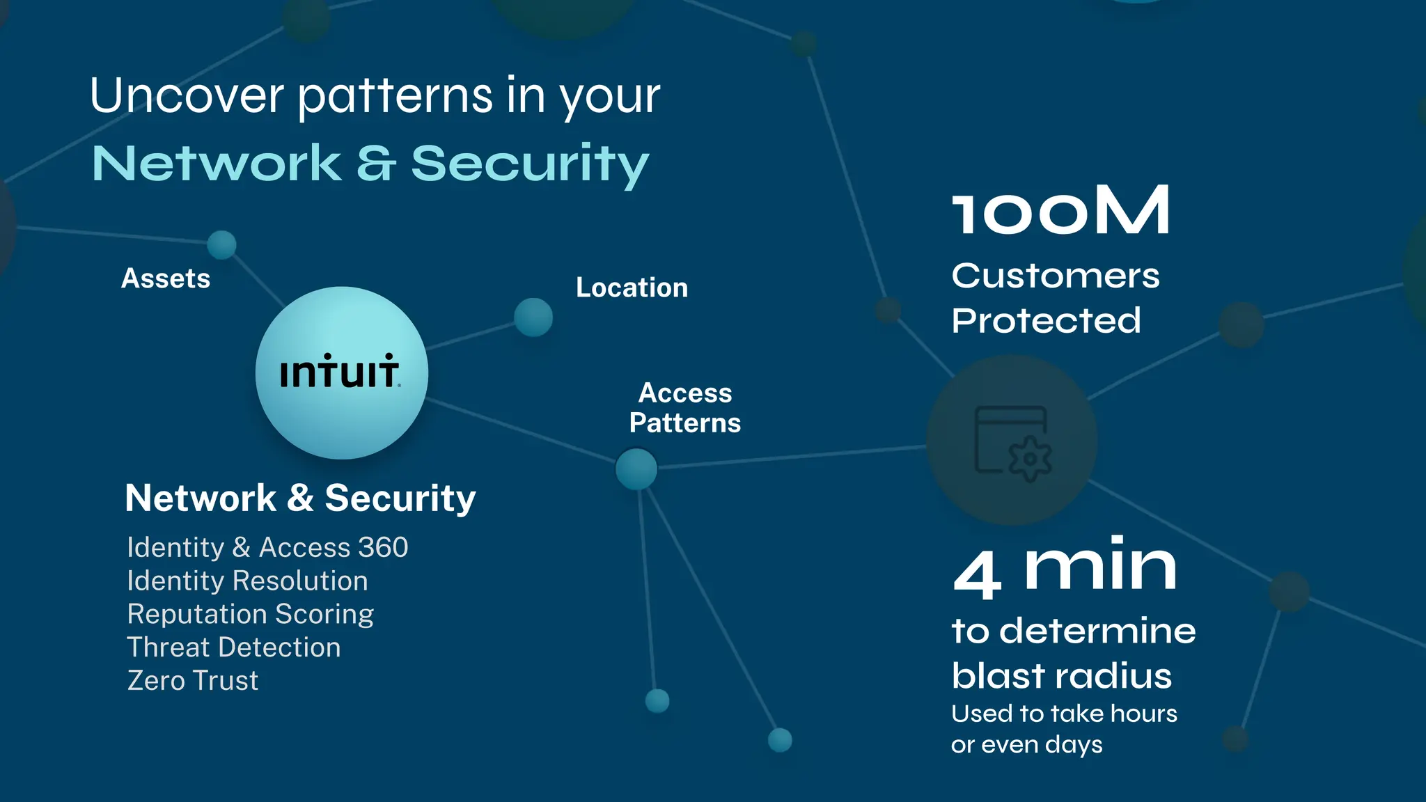 Uncover patterns in your
Assets Location
Access
Patterns
4 min
to determine
blast radius
Used to take hours
or even days
100M
Customers
Protected
Network & Security
Identity & Access 360
Identity Resolution
Reputation Scoring
Threat Detection
Zero Trust
Network & Security
 