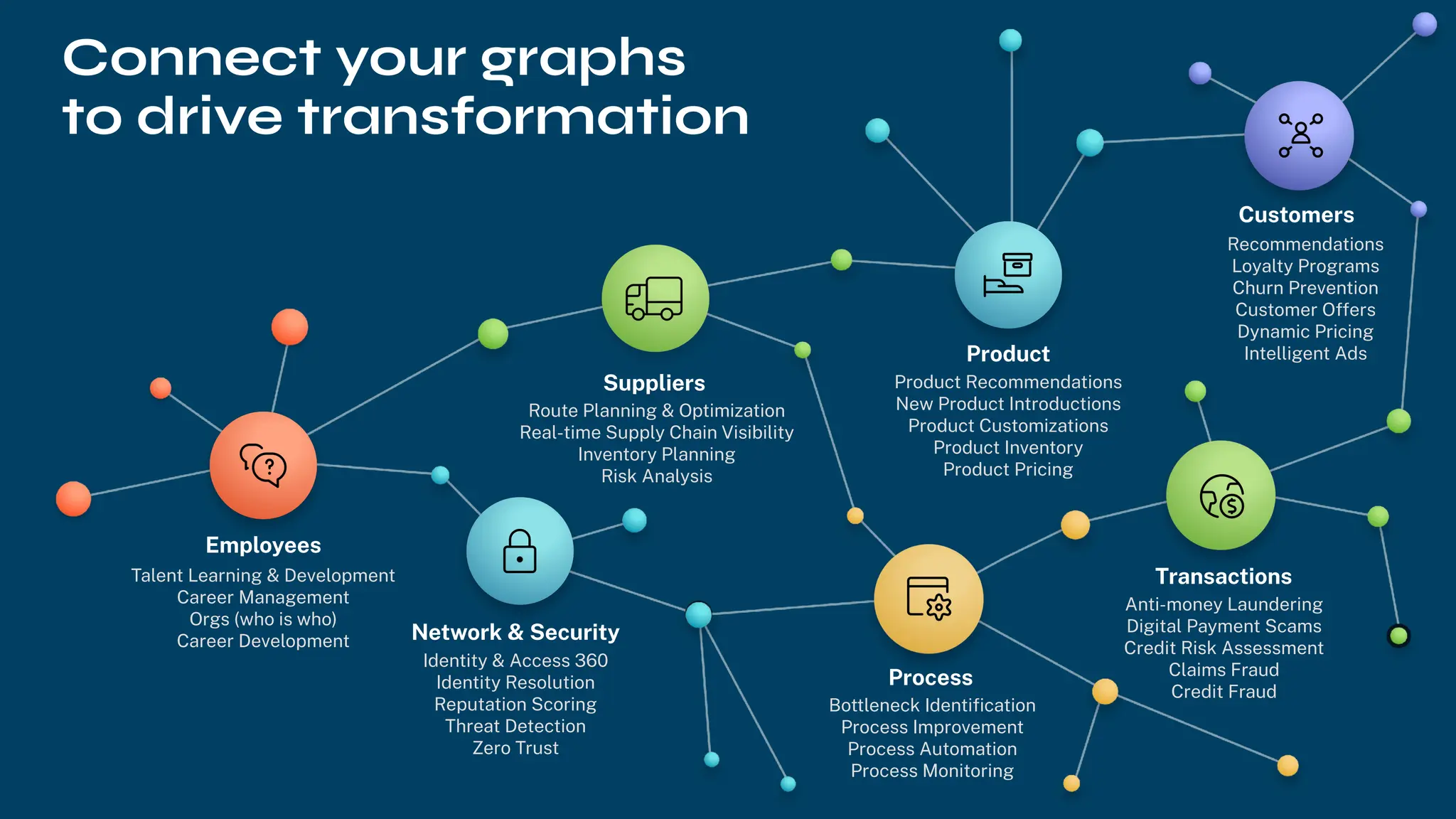 Talent Learning & Development
Career Management
Orgs (who is who)
Career Development
Identity & Access 360
Identity Resolution
Reputation Scoring
Threat Detection
Zero Trust
Route Planning & Optimization
Real-time Supply Chain Visibility
Inventory Planning
Risk Analysis
Product Recommendations
New Product Introductions
Product Customizations
Product Inventory
Product Pricing
Bottleneck Identiﬁcation
Process Improvement
Process Automation
Process Monitoring
Recommendations
Loyalty Programs
Churn Prevention
Customer Offers
Dynamic Pricing
Intelligent Ads
Anti-money Laundering
Digital Payment Scams
Credit Risk Assessment
Claims Fraud
Credit Fraud
Network & Security
Suppliers
Product
Customers
Transactions
Process
Connect your graphs
to drive transformation
Employees
 