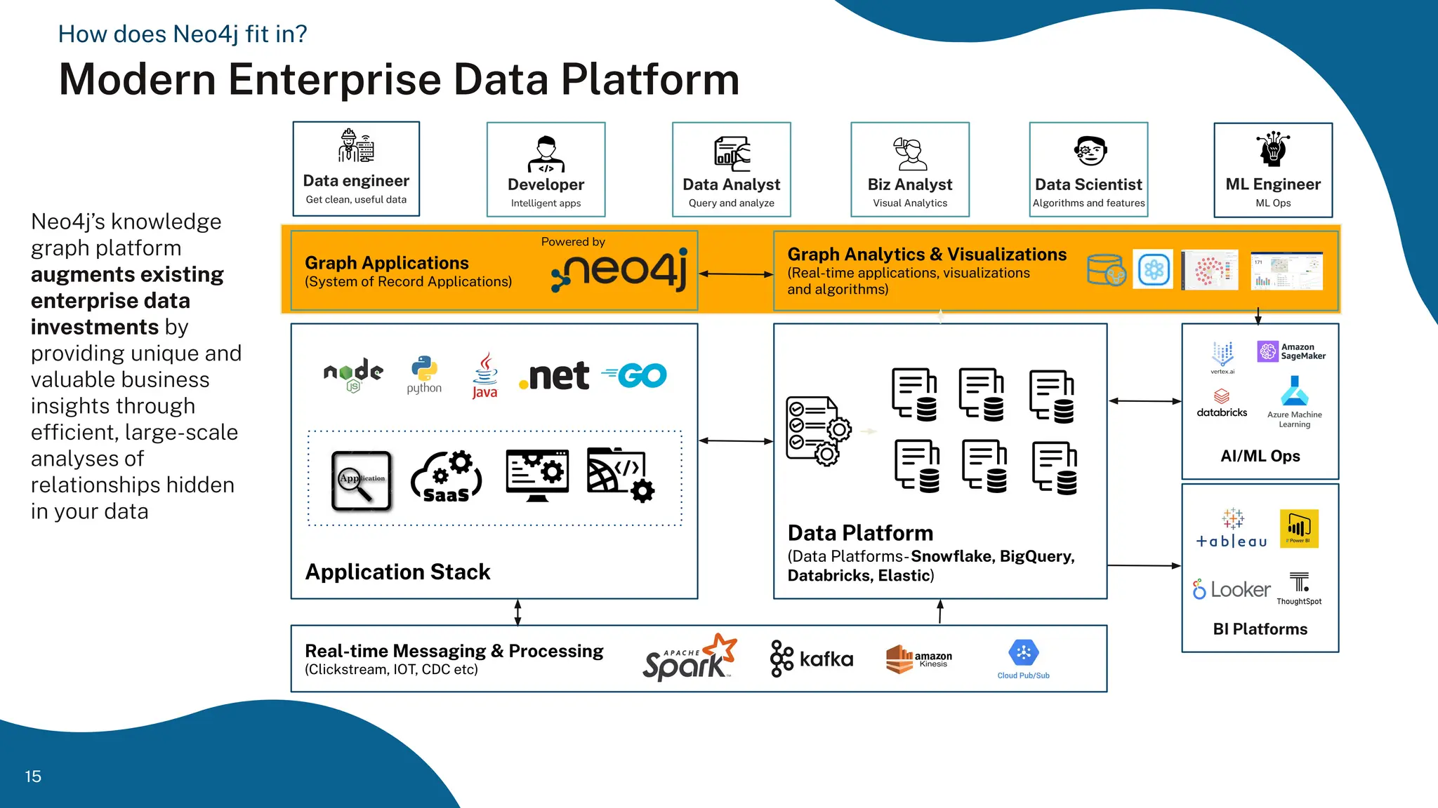 Graph Applications
(System of Record Applications)
Application Stack
Real-time Messaging & Processing
(Clickstream, IOT, CDC etc)
Developer
Intelligent apps
Data Analyst
Query and analyze
Biz Analyst
Visual Analytics
Data Scientist
Algorithms and features
Data engineer
Get clean, useful data
ML Engineer
ML Ops
Data Platform
(Data Platforms-Snowﬂake, BigQuery,
Databricks, Elastic)
AI/ML Ops
BI Platforms
Graph Analytics & Visualizations
(Real-time applications, visualizations
and algorithms)
Powered by
How does Neo4j ﬁt in?
Modern Enterprise Data Platform
15
Neo4j’s knowledge
graph platform
augments existing
enterprise data
investments by
providing unique and
valuable business
insights through
efﬁcient, large-scale
analyses of
relationships hidden
in your data
 