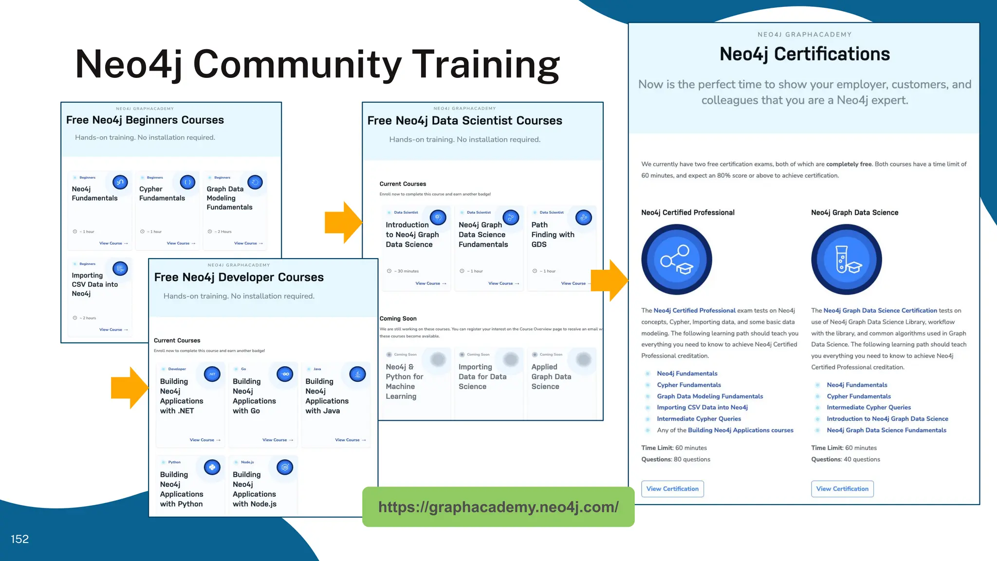 Neo4j Community Training
https://graphacademy.neo4j.com/
152
 