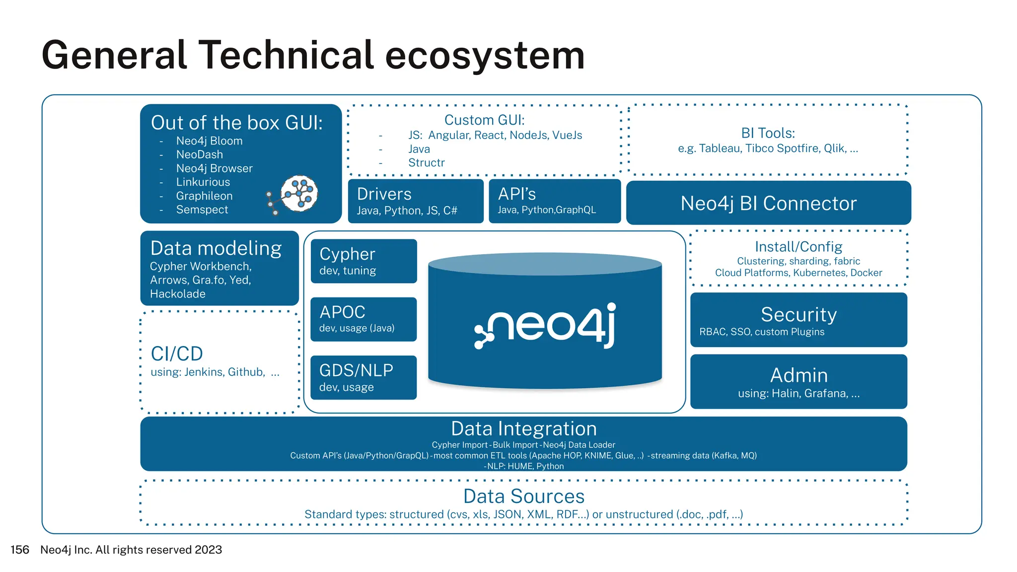 156
General Technical ecosystem
CI/CD
using: Jenkins, Github, ...
BI Tools:
e.g. Tableau, Tibco Spotﬁre, Qlik, …
Data Integration
Cypher Import-Bulk Import-Neo4j Data Loader
Custom API’s (Java/Python/GrapQL)-most common ETL tools (Apache HOP, KNIME, Glue, ..) -streaming data (Kafka, MQ)
-NLP: HUME, Python
Out of the box GUI:
- Neo4j Bloom
- NeoDash
- Neo4j Browser
- Linkurious
- Graphileon
- Semspect Neo4j BI Connector
Data Sources
Standard types: structured (cvs, xls, JSON, XML, RDF...) or unstructured (.doc, .pdf, …)
Data modeling
Cypher Workbench,
Arrows, Gra.fo, Yed,
Hackolade
Install/Conﬁg
Clustering, sharding, fabric
Cloud Platforms, Kubernetes, Docker
Custom GUI:
- JS: Angular, React, NodeJs, VueJs
- Java
- Structr
Drivers
Java, Python, JS, C#
Admin
using: Halin, Grafana, ...
API’s
Java, Python,GraphQL
Cypher
dev, tuning
APOC
dev, usage (Java)
GDS/NLP
dev, usage
Security
RBAC, SSO, custom Plugins
Neo4j Inc. All rights reserved 2023
156
 