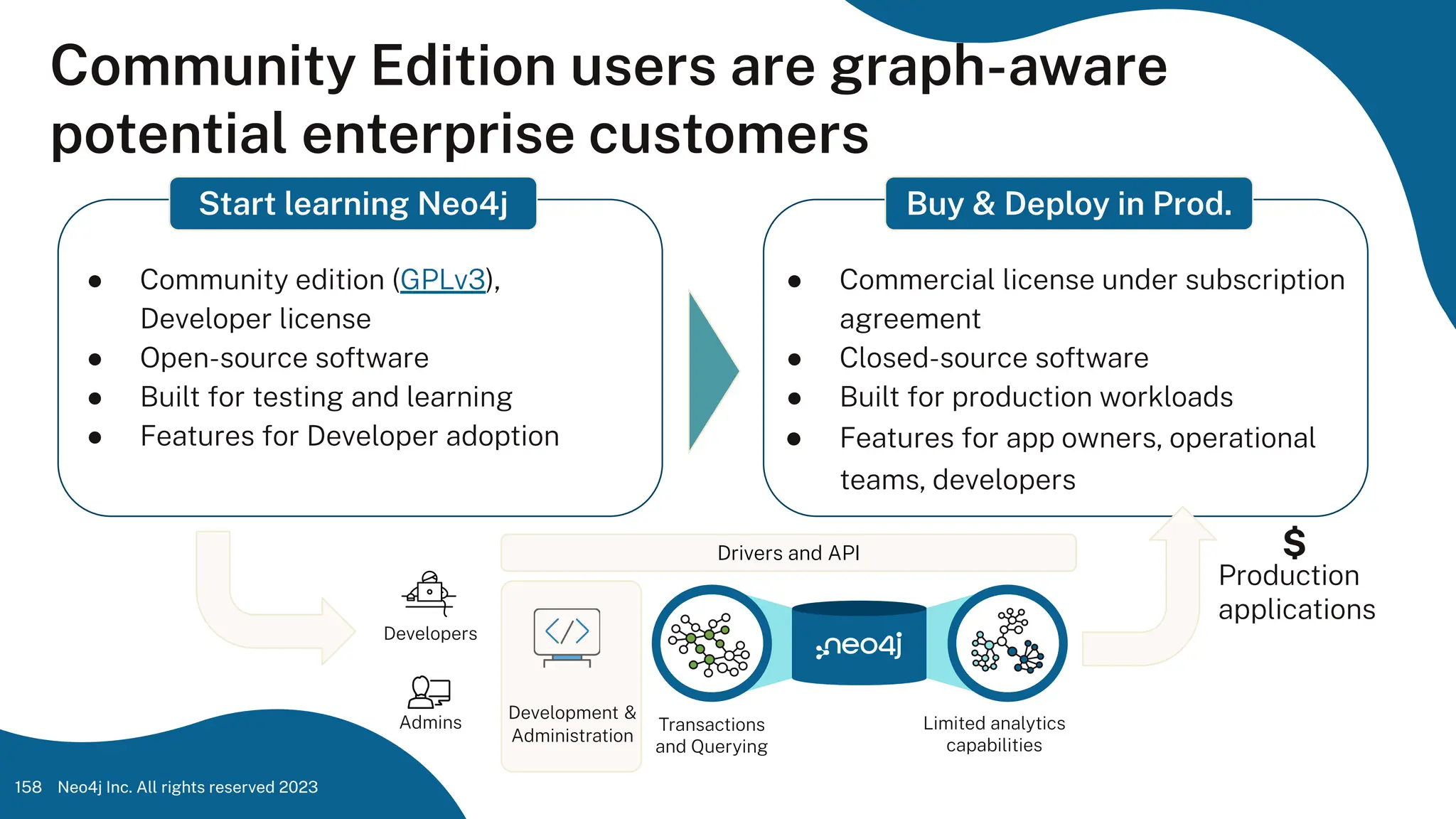 Start learning Neo4j
158
● Community edition (GPLv3),
Developer license
● Open-source software
● Built for testing and learning
● Features for Developer adoption
● Commercial license under subscription
agreement
● Closed-source software
● Built for production workloads
● Features for app owners, operational
teams, developers
Production
applications
$
Drivers and API
Transactions
and Querying
Limited analytics
capabilities
Developers
Admins
Development &
Administration
Community Edition users are graph-aware
potential enterprise customers
Buy & Deploy in Prod.
Neo4j Inc. All rights reserved 2023
 