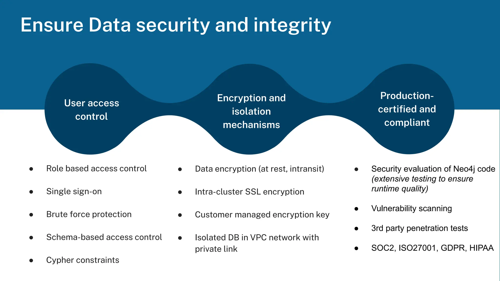 163
Ensure Data security and integrity
User access
control
Production-
certiﬁed and
compliant
Neo4j Inc. All rights reserved 2023
Encryption and
isolation
mechanisms
● Role based access control
● Single sign-on
● Brute force protection
● Schema-based access control
● Cypher constraints
● Data encryption (at rest, intransit)
● Intra-cluster SSL encryption
● Customer managed encryption key
● Isolated DB in VPC network with
private link
● Security evaluation of Neo4j code
(extensive testing to ensure
runtime quality)
● Vulnerability scanning
● 3rd party penetration tests
● SOC2, ISO27001, GDPR, HIPAA
 