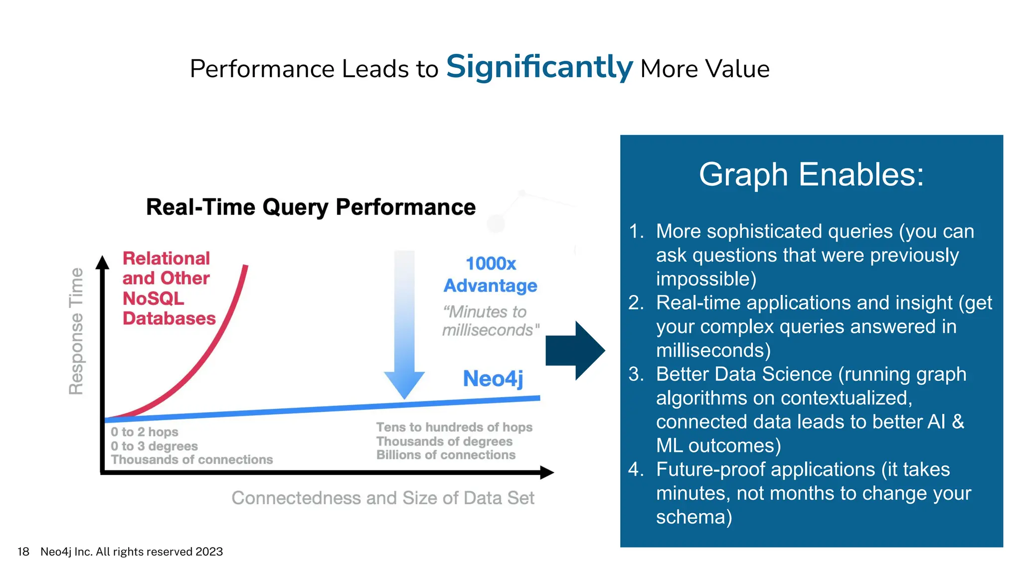 Graph Enables:
1. More sophisticated queries (you can
ask questions that were previously
impossible)
2. Real-time applications and insight (get
your complex queries answered in
milliseconds)
3. Better Data Science (running graph
algorithms on contextualized,
connected data leads to better AI &
ML outcomes)
4. Future-proof applications (it takes
minutes, not months to change your
schema)
Performance Leads to Signiﬁcantly More Value
Neo4j Inc. All rights reserved 2023
18
 