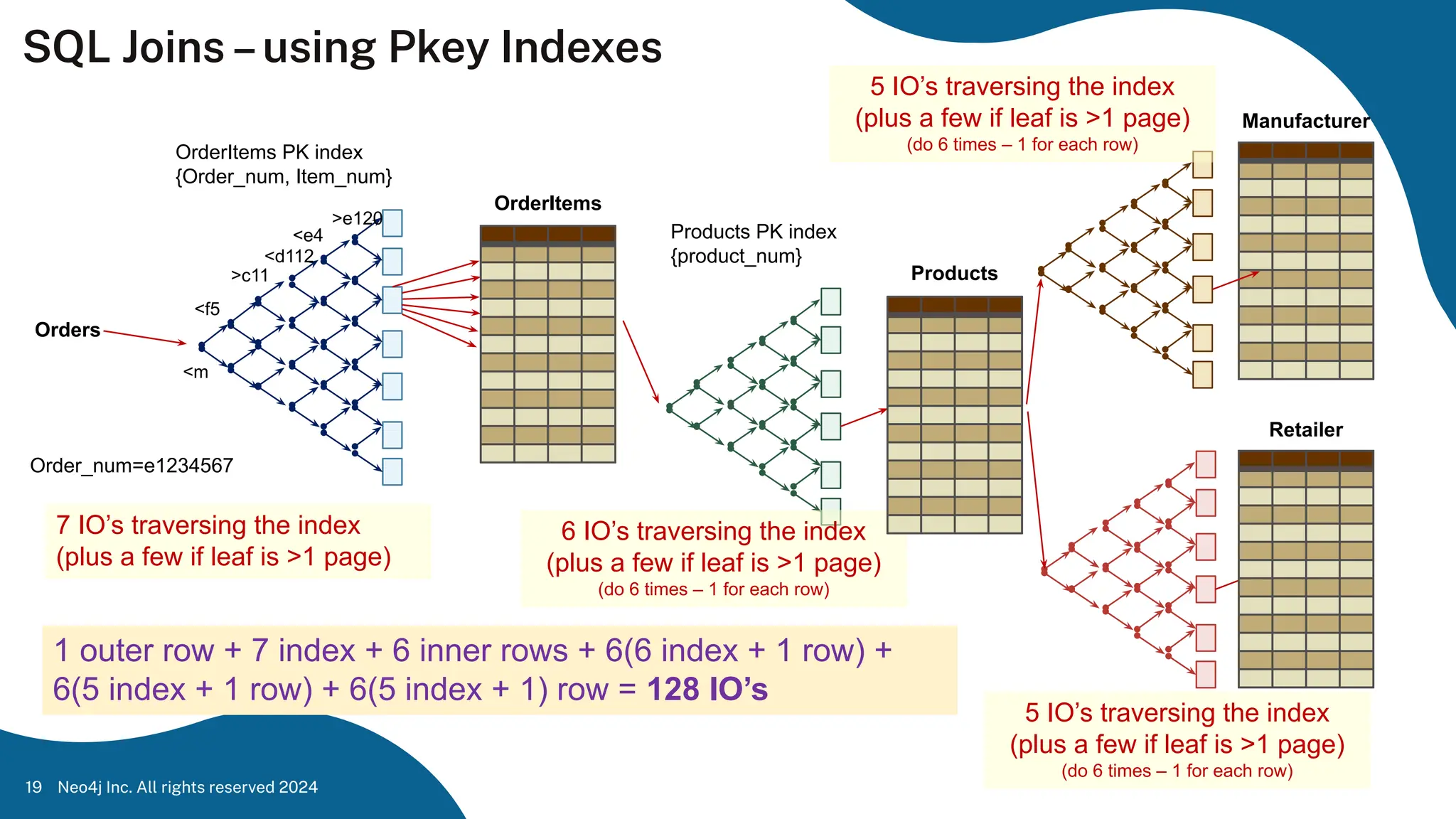 SQL Joins–using Pkey Indexes
Neo4j Inc. All rights reserved 2024
19
Orders
OrderItems
OrderItems PK index
{Order_num, Item_num}
<m
<f5
>c11
<d112
Order_num=e1234567
<e4
>e120
Products
Products PK index
{product_num}
Manufacturer
Retailer
6 IO’s traversing the index
(plus a few if leaf is >1 page)
(do 6 times – 1 for each row)
7 IO’s traversing the index
(plus a few if leaf is >1 page)
5 IO’s traversing the index
(plus a few if leaf is >1 page)
(do 6 times – 1 for each row)
5 IO’s traversing the index
(plus a few if leaf is >1 page)
(do 6 times – 1 for each row)
1 outer row + 7 index + 6 inner rows + 6(6 index + 1 row) +
6(5 index + 1 row) + 6(5 index + 1) row = 128 IO’s
 