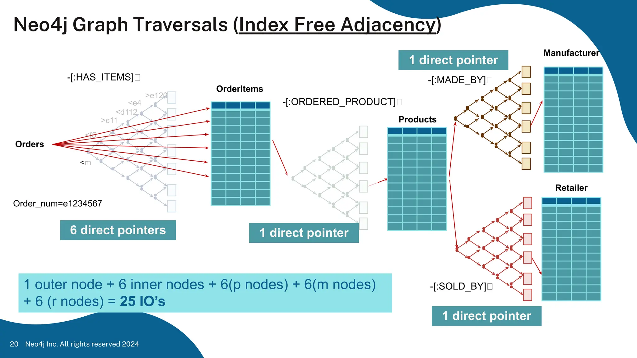 Neo4j Inc. All rights reserved 2024
20
Orders
OrderItems
<m
<f5
>c11
<d112
<e4
>e120
Products
-[:ORDERED_PRODUCT]🡪
Manufacturer
Retailer
1 outer node + 6 inner nodes + 6(p nodes) + 6(m nodes)
+ 6 (r nodes) = 25 IO’s
Neo4j Graph Traversals (Index Free Adjacency)
1 direct pointer
1 direct pointer
Order_num=e1234567
6 direct pointers 1 direct pointer
-[:HAS_ITEMS]🡪 -[:MADE_BY]🡪
-[:SOLD_BY]🡪
 