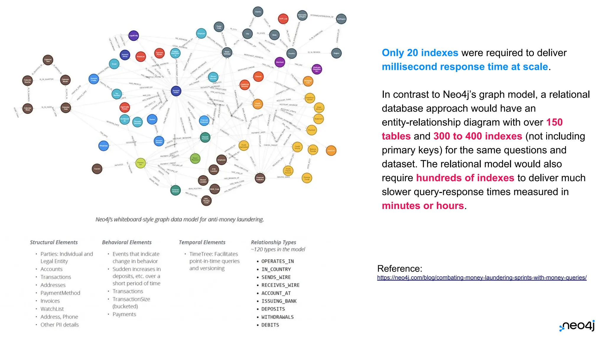 © 2023 Neo4j, Inc. All rights reserved.
Only 20 indexes were required to deliver
millisecond response time at scale.
In contrast to Neo4j’s graph model, a relational
database approach would have an
entity-relationship diagram with over 150
tables and 300 to 400 indexes (not including
primary keys) for the same questions and
dataset. The relational model would also
require hundreds of indexes to deliver much
slower query-response times measured in
minutes or hours.
Reference:
https://neo4j.com/blog/combating-money-laundering-sprints-with-money-queries/
 