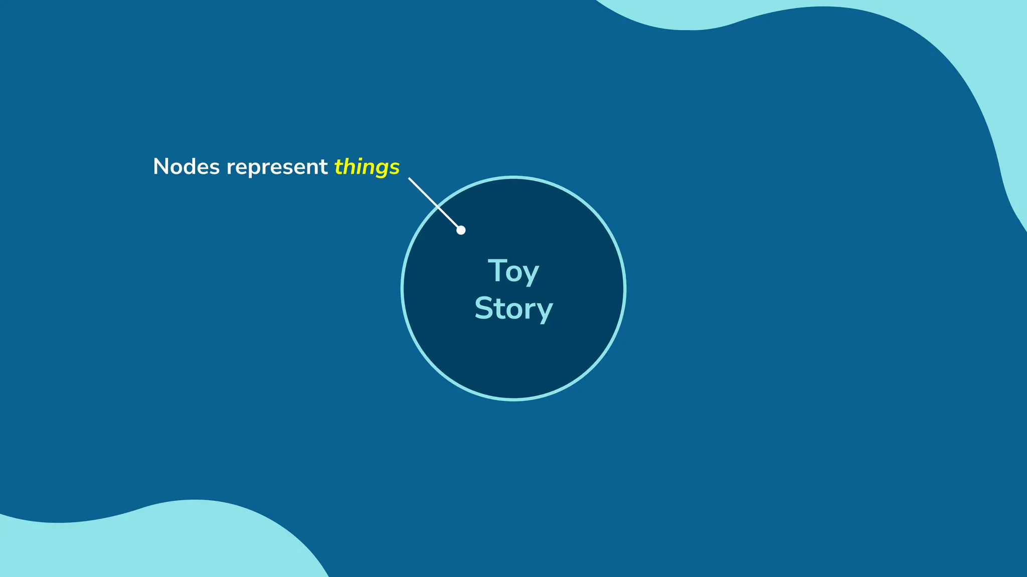 Toy
Story
Nodes represent things
 