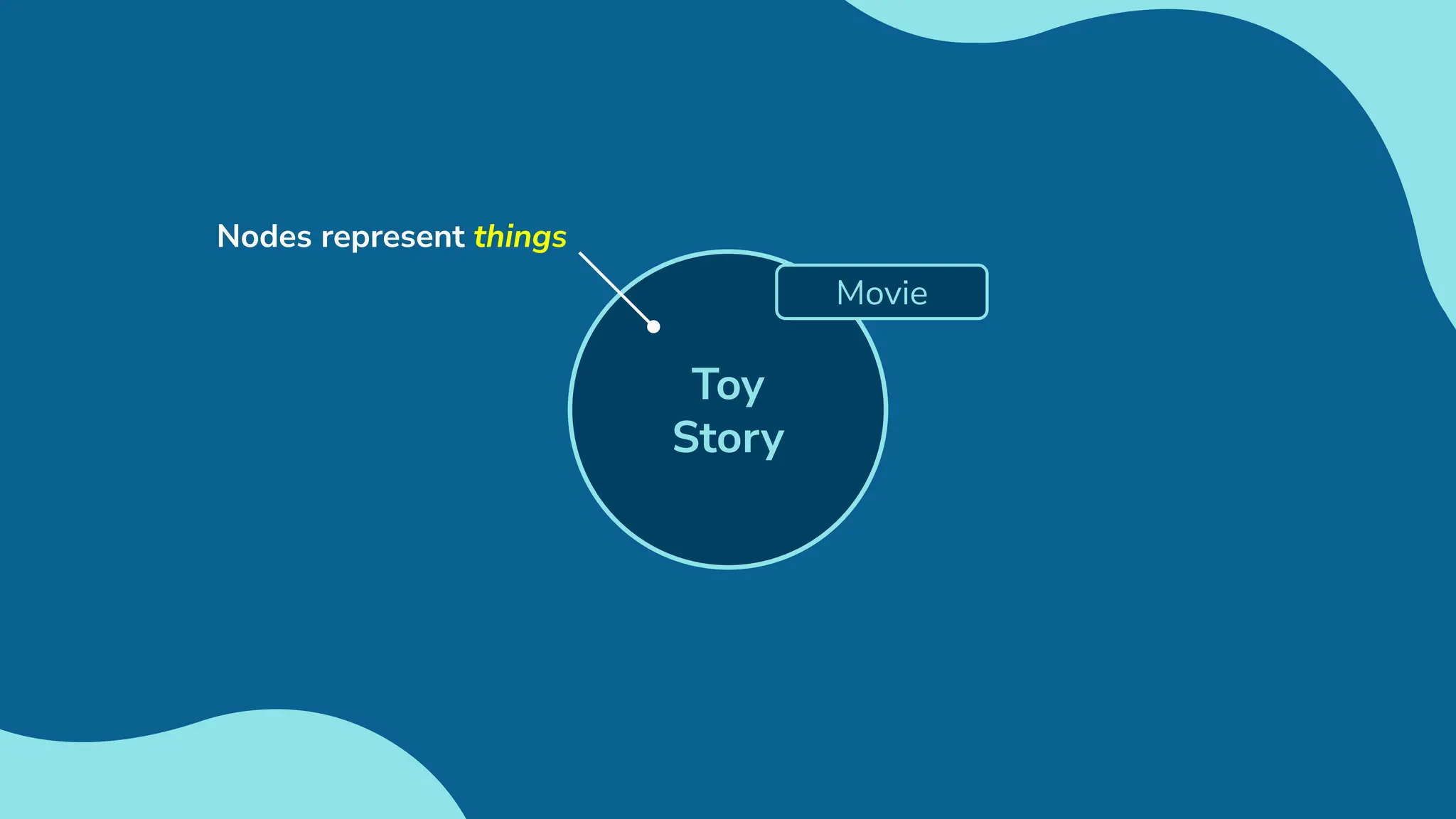 Toy
Story
Movie
Nodes represent things
 