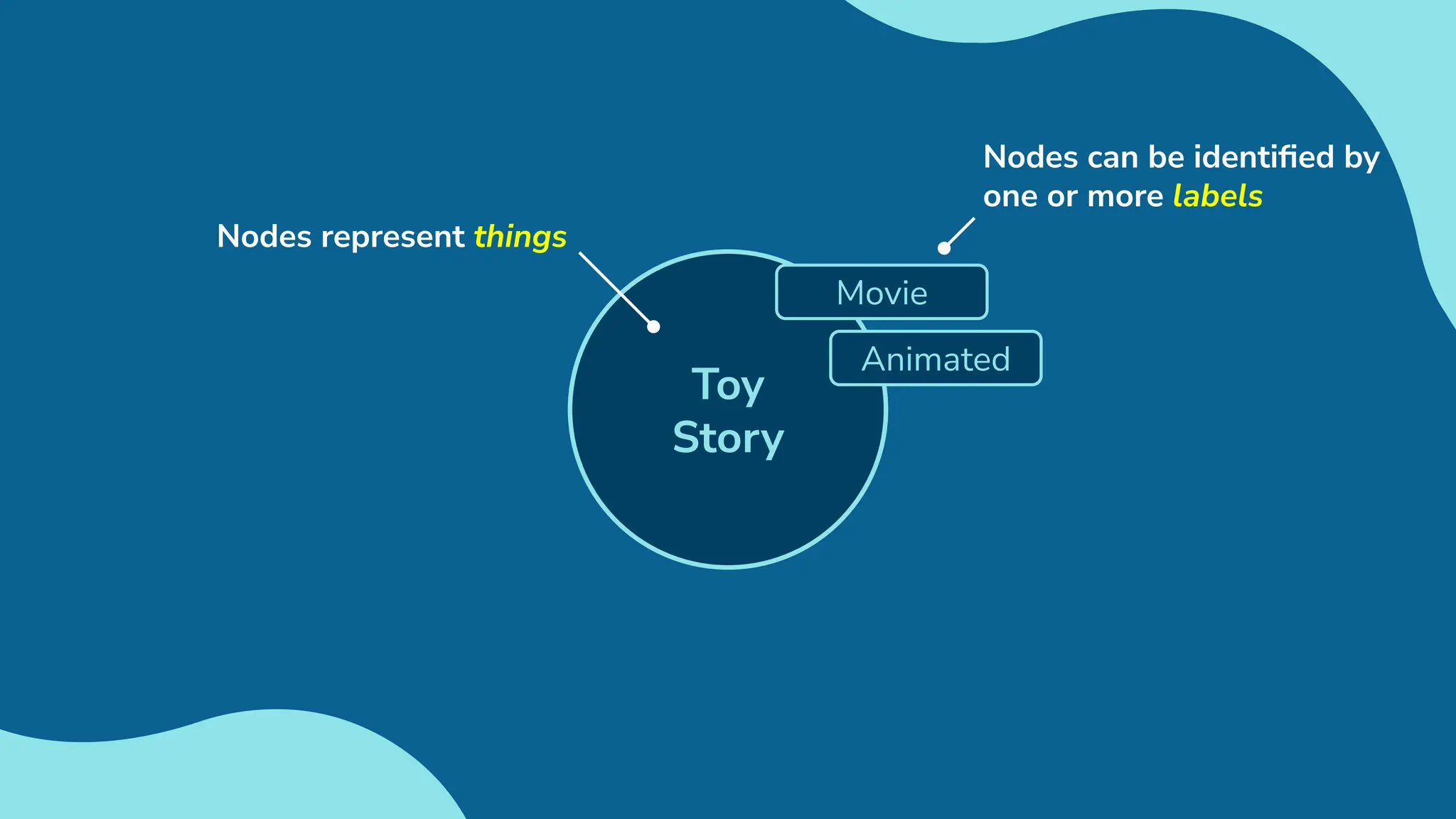 Toy
Story
Movie
Animated
Nodes can be identiﬁed by
one or more labels
Nodes represent things
 
