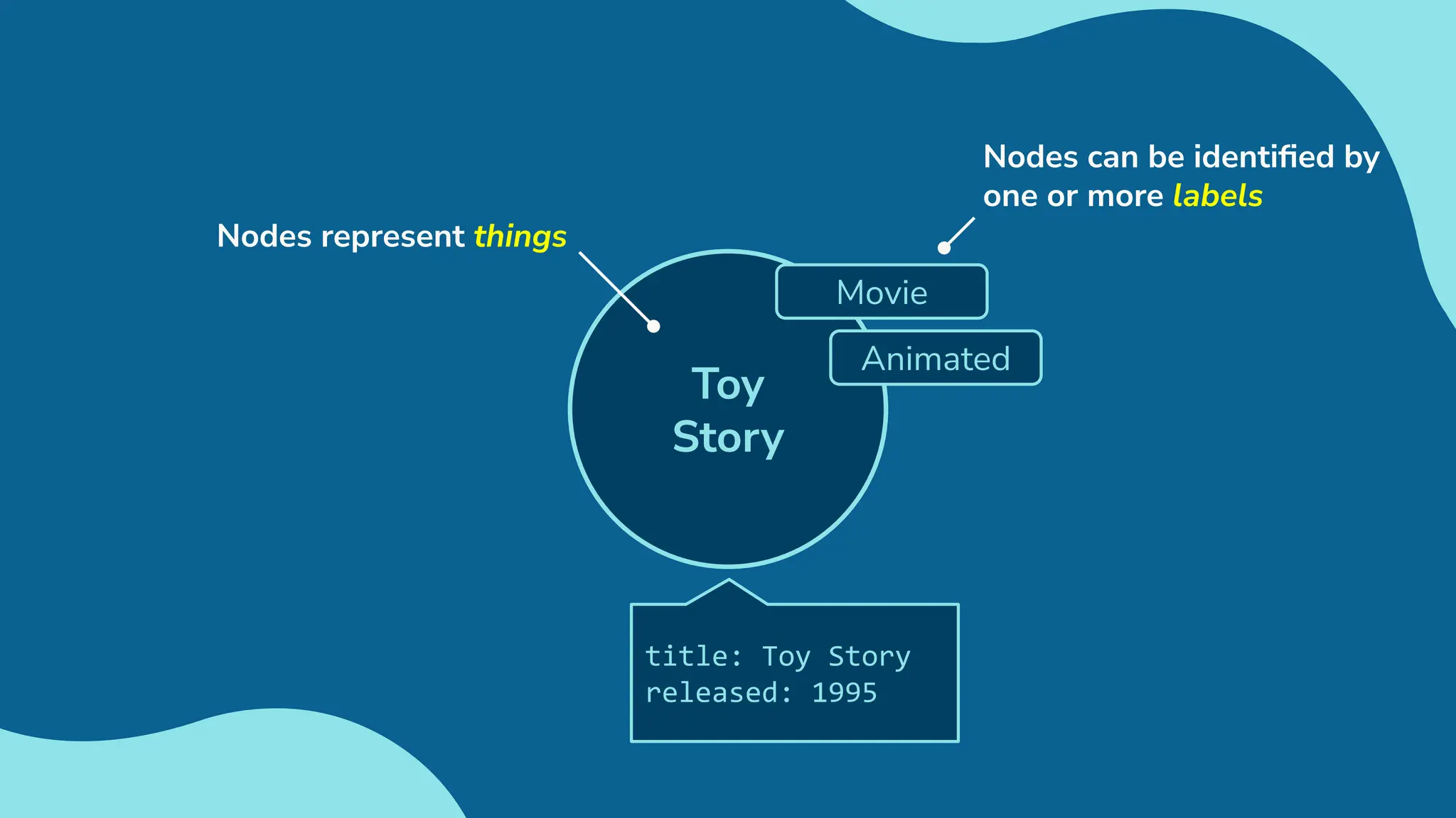 Toy
Story
Movie
Animated
Nodes can be identiﬁed by
one or more labels
title: Toy Story
released: 1995
Nodes represent things
 