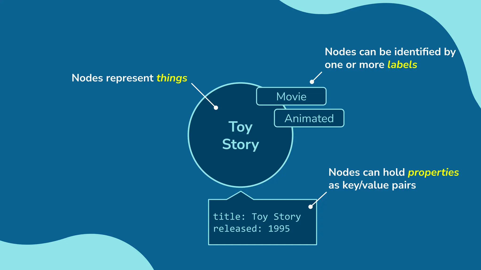 Toy
Story
Movie
Animated
Nodes can be identiﬁed by
one or more labels
title: Toy Story
released: 1995
Nodes represent things
Nodes can hold properties
as key/value pairs
 