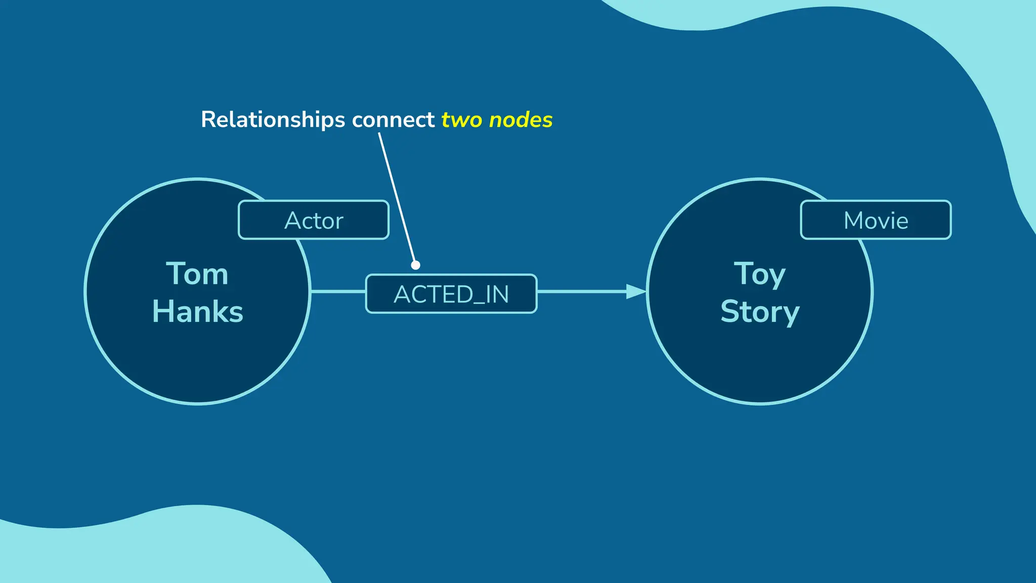 Toy
Story
Movie
Tom
Hanks
Actor
Relationships connect two nodes
ACTED_IN
 