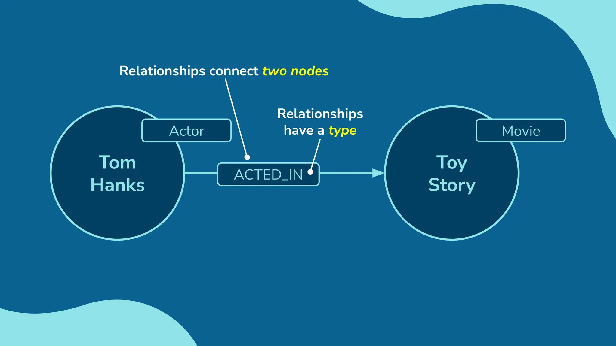 Toy
Story
Movie
Tom
Hanks
Actor
Relationships connect two nodes
ACTED_IN
Relationships
have a type
 