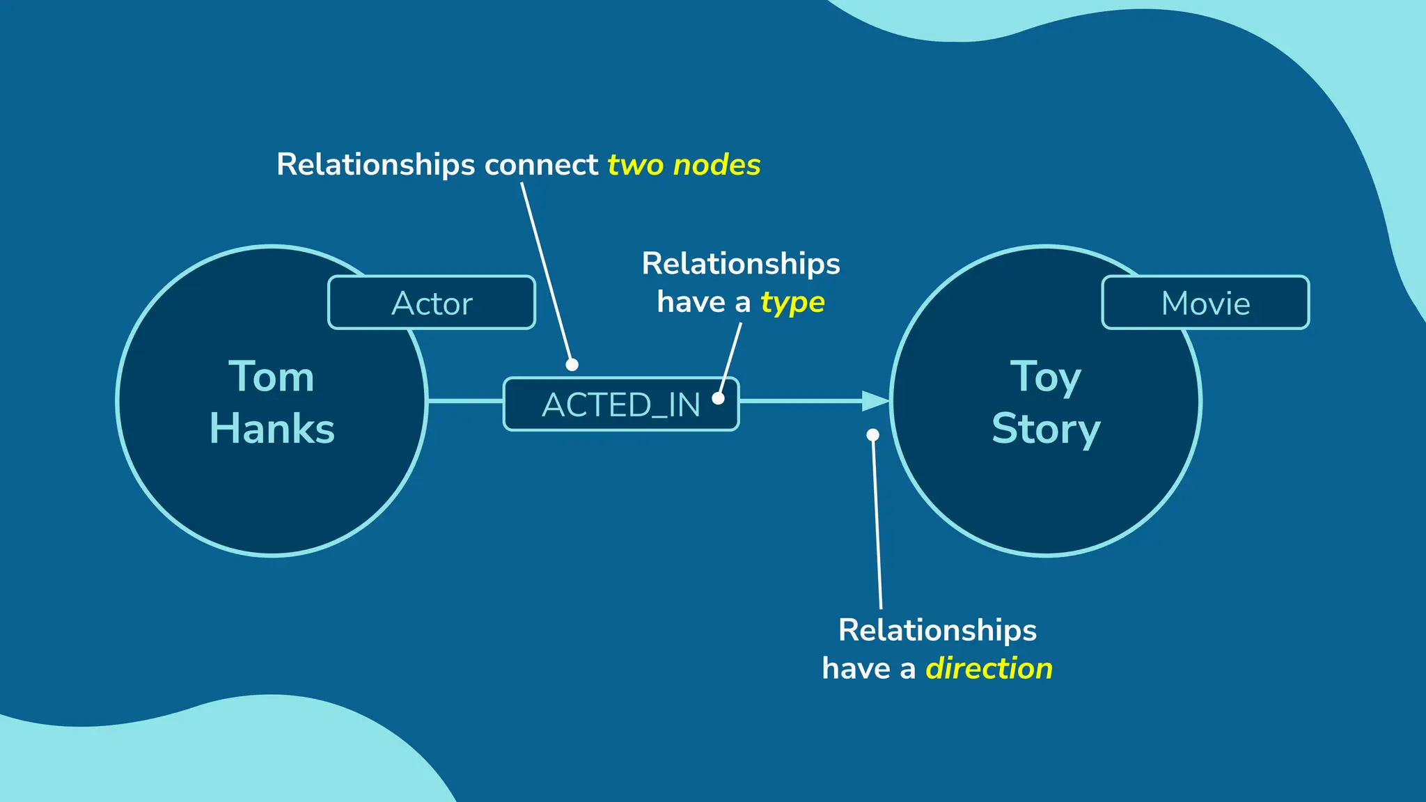 Toy
Story
Movie
Tom
Hanks
Actor
Relationships connect two nodes
ACTED_IN
Relationships
have a type
Relationships
have a direction
 
