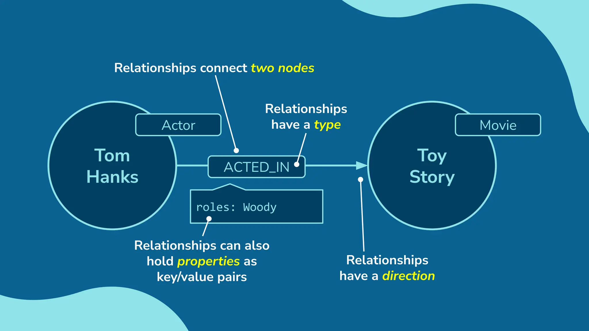 Toy
Story
Movie
Tom
Hanks
Actor
Relationships connect two nodes
ACTED_IN
roles: Woody
Relationships
have a type
Relationships can also
hold properties as
key/value pairs
Relationships
have a direction
 