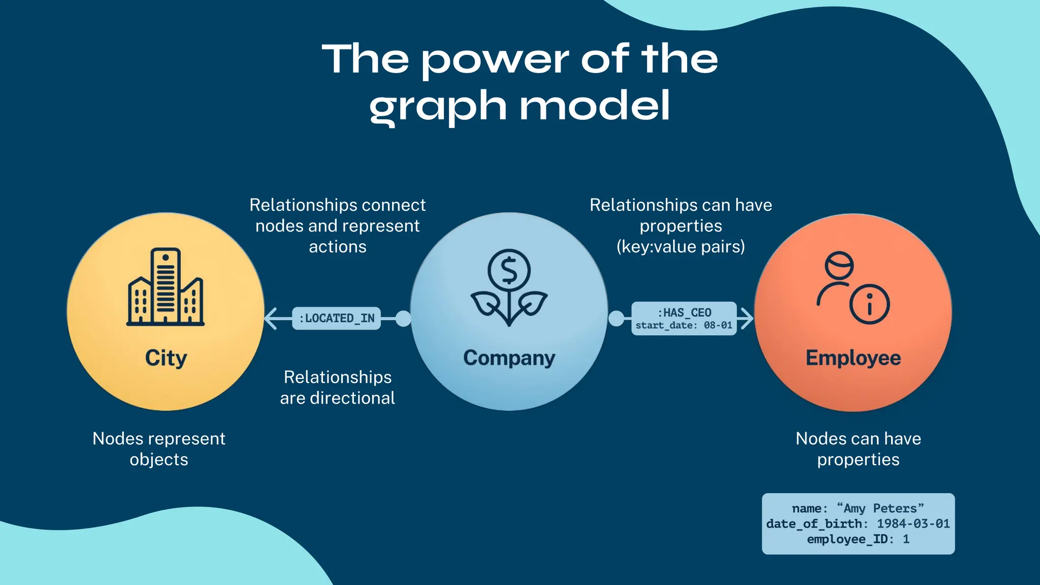 Relationships connect
nodes and represent
actions
Relationships can have
properties
(key:value pairs)
Relationships
are directional
Nodes represent
objects
Nodes can have
properties
The power of the
graph model
 