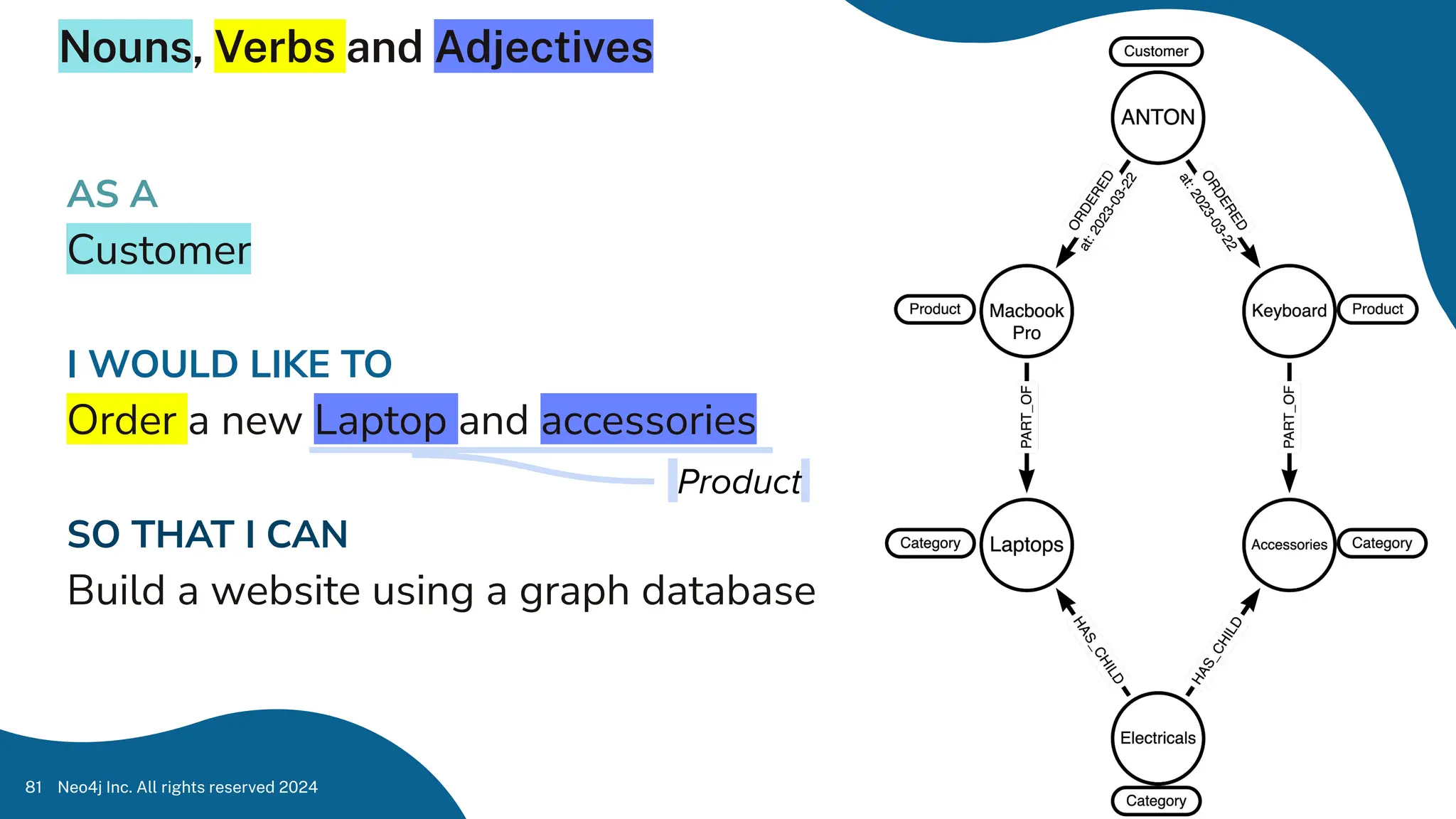 Nouns, Verbs and Adjectives
Neo4j Inc. All rights reserved 2024
81
AS A
Customer
I WOULD LIKE TO
Order a new Laptop and accessories
SO THAT I CAN
Build a website using a graph database
Product.
 