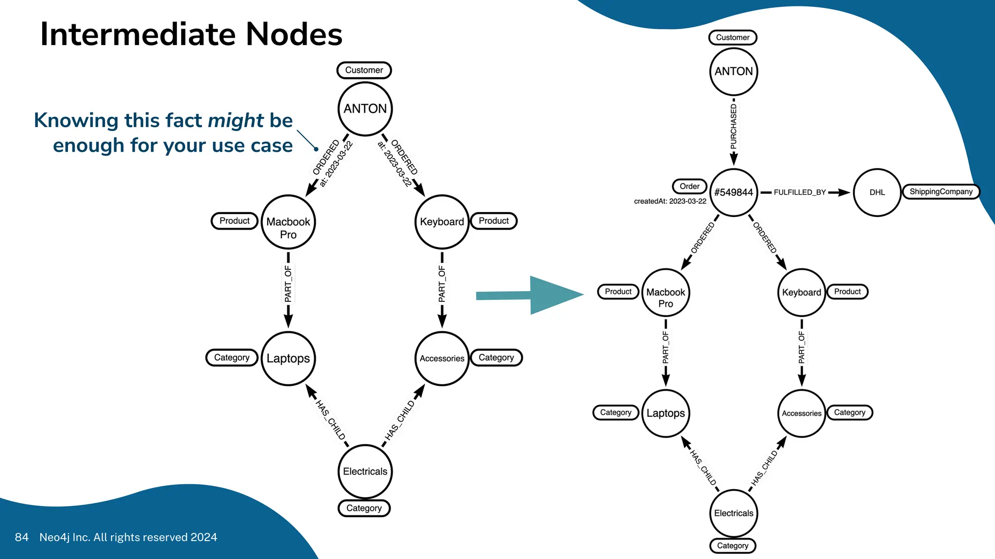 Intermediate Nodes
Neo4j Inc. All rights reserved 2024
84
Knowing this fact might be
enough for your use case
 