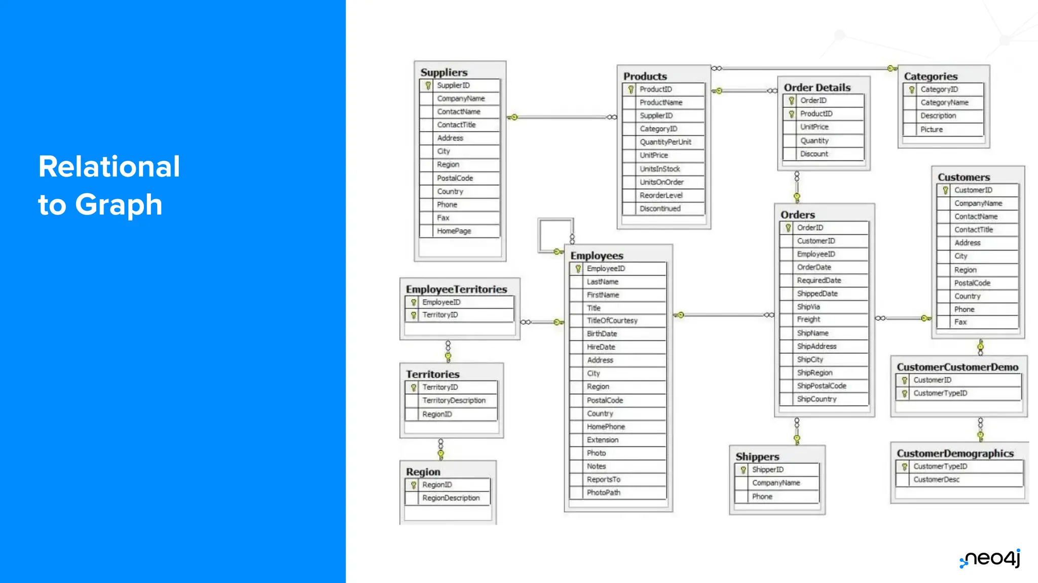 © 2022 Neo4j, Inc. All rights reserved.
Relational
to Graph
 