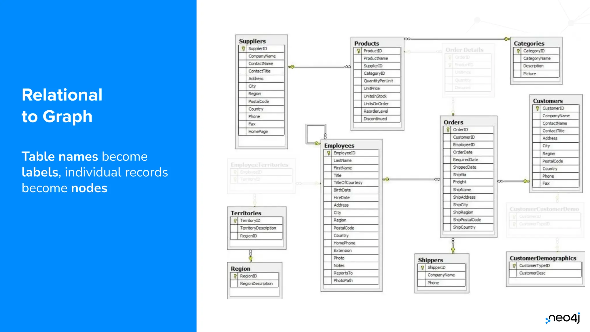 © 2022 Neo4j, Inc. All rights reserved.
Relational
to Graph
Table names become
labels, individual records
become nodes
 