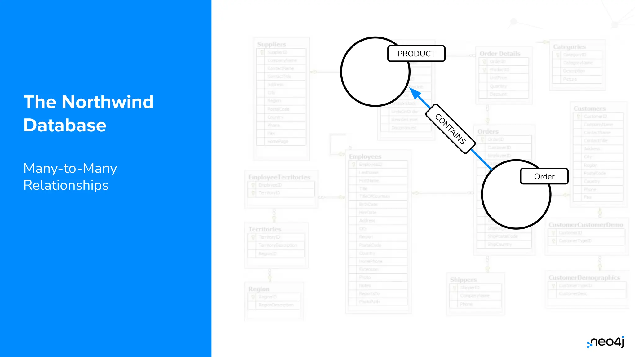 © 2022 Neo4j, Inc. All rights reserved.
The Northwind
Database
Many-to-Many
Relationships
Order
C
O
N
T
A
I
N
S
PRODUCT
 