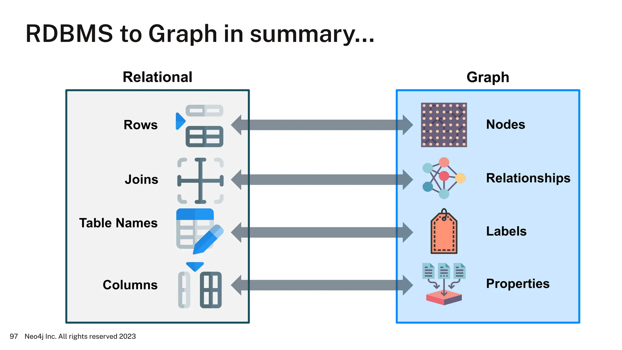 RDBMS to Graph in summary…
Neo4j Inc. All rights reserved 2023
97
Relational
Rows
Joins
Table Names
Columns
Graph
Nodes
Relationships
Labels
Properties
 