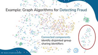 Neo4j Inc. All rights reserved 2024
106
Example: Graph Algorithms for Detecting Fraud
Connected components
identify disjointed group
sharing identiﬁers
 